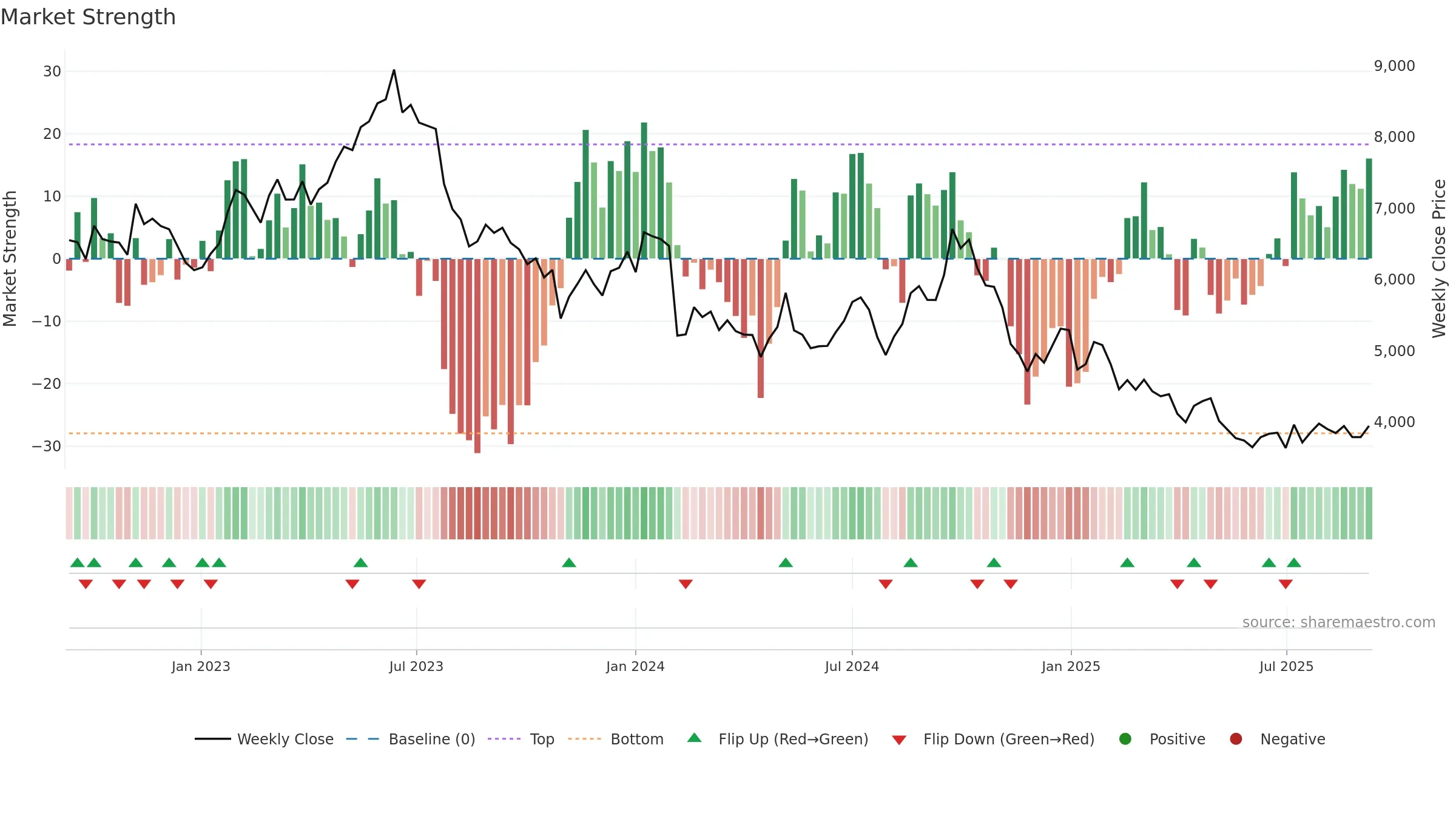 6645 weekly Market Strength chart, closing 2025-09-08.