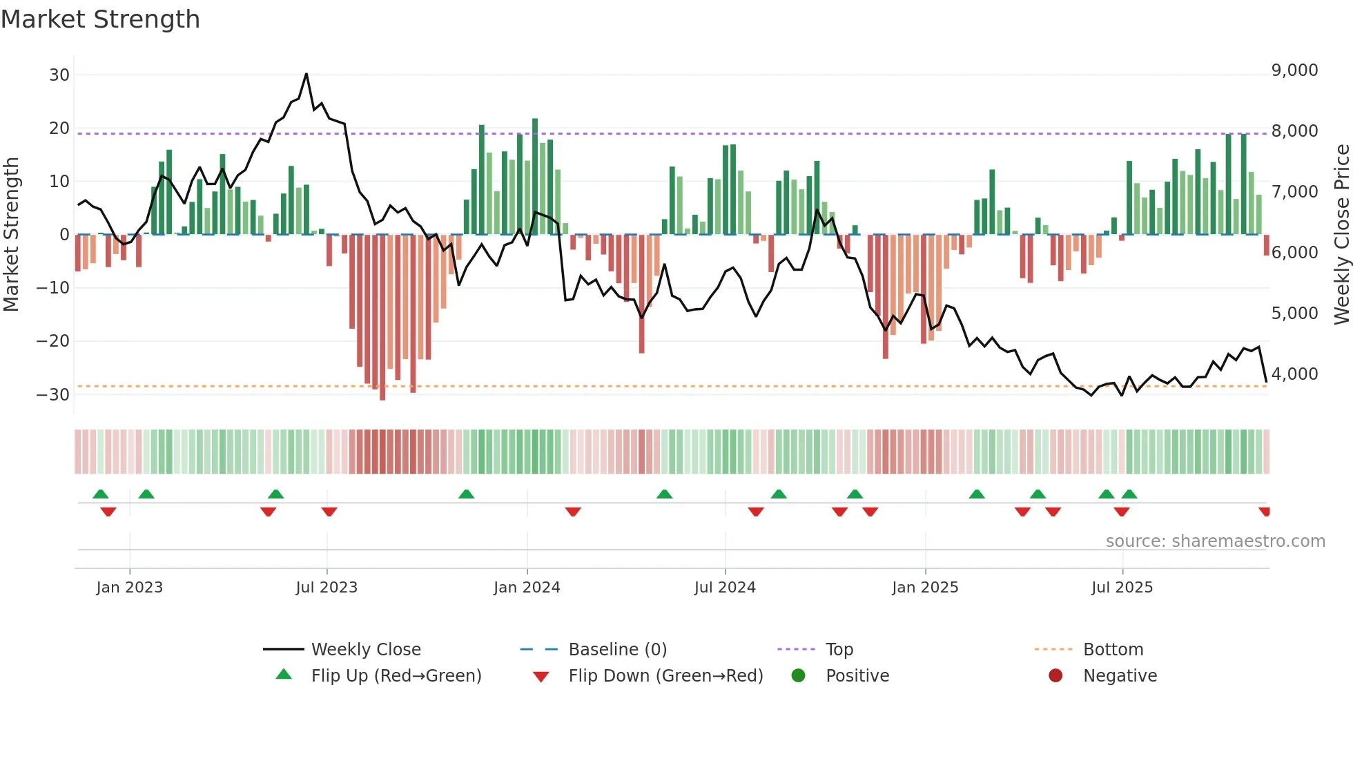 6645 weekly Market Strength chart