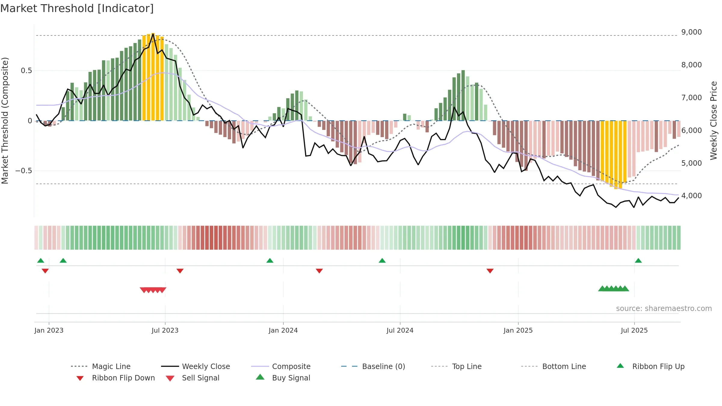 6645 weekly Market Threshold chart, closing 2025-09-08.