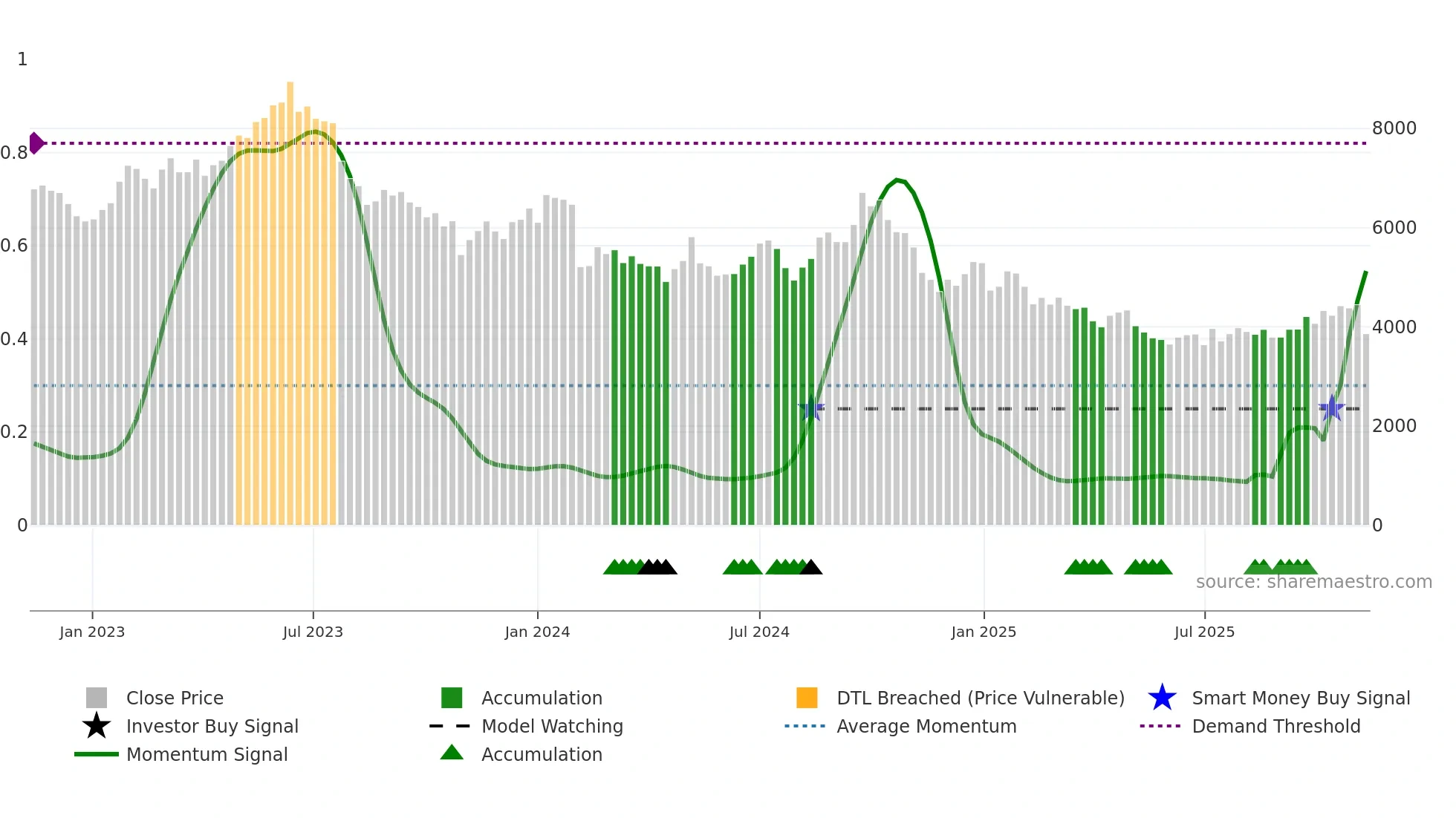 6645 weekly Smart Money chart