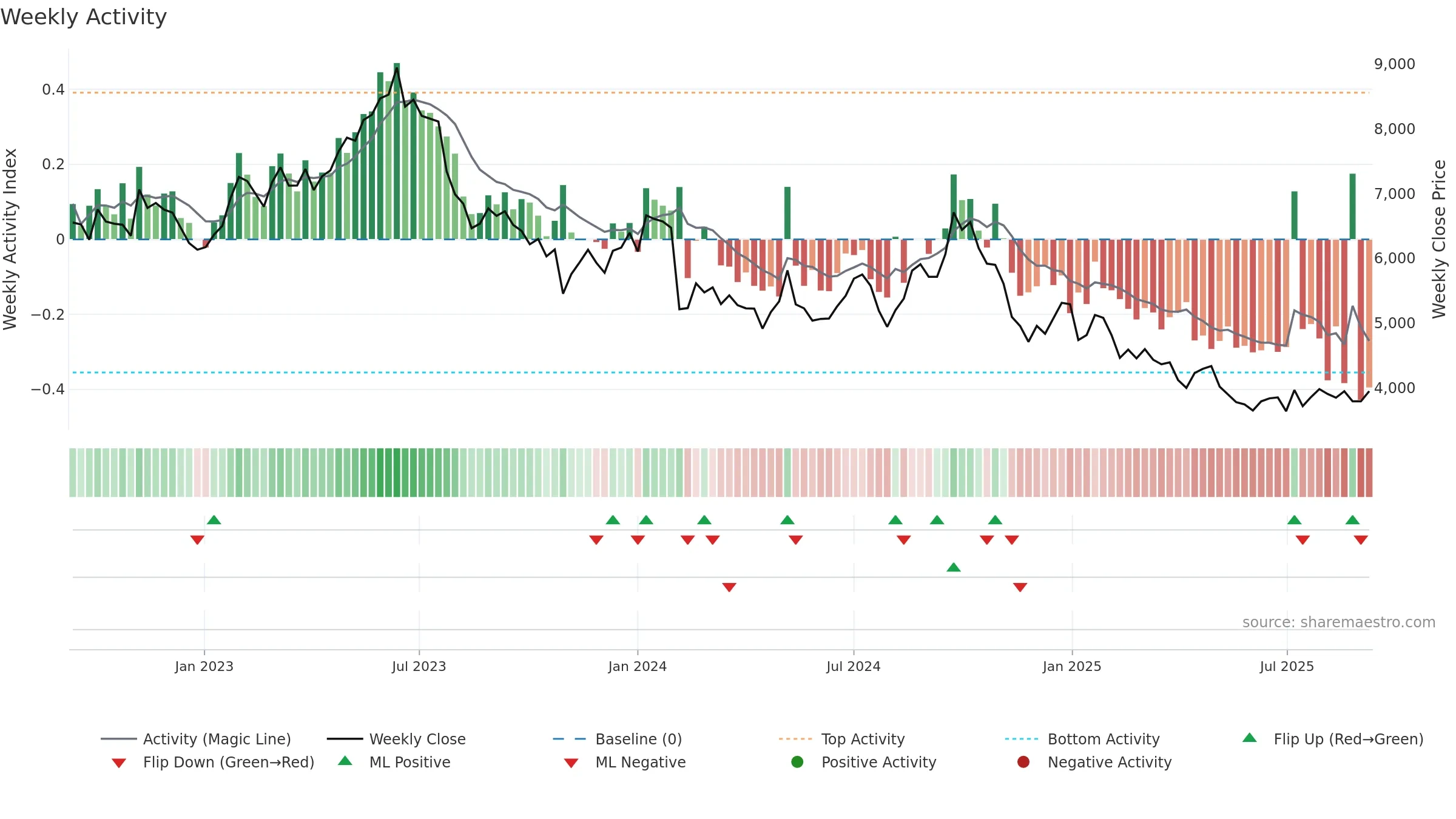 6645 weekly Activity chart, closing 2025-09-08.