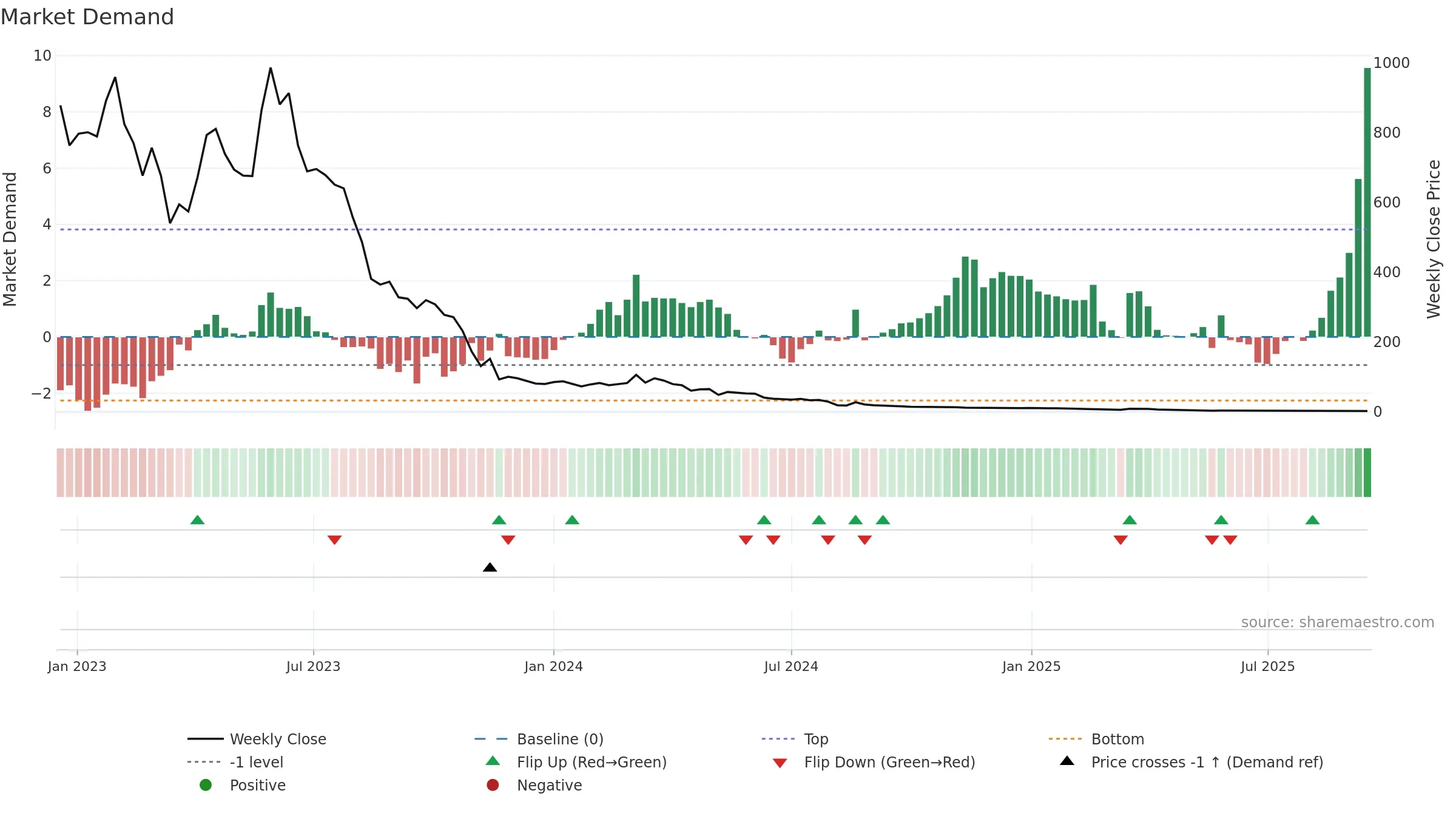 ALZN weekly Market Demand chart, closing 2025-09-15.