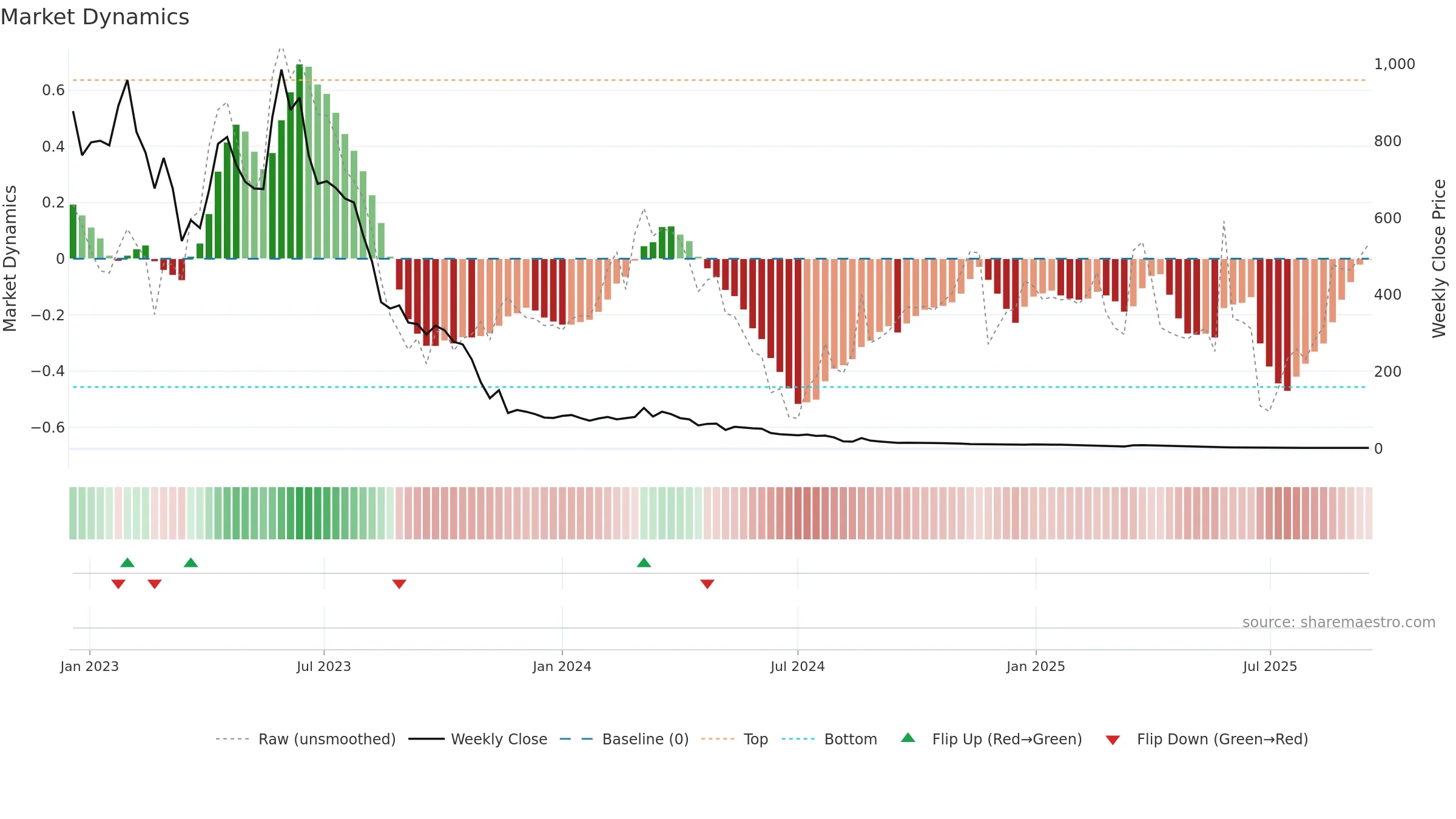 ALZN weekly Market Dynamics chart, closing 2025-09-15.