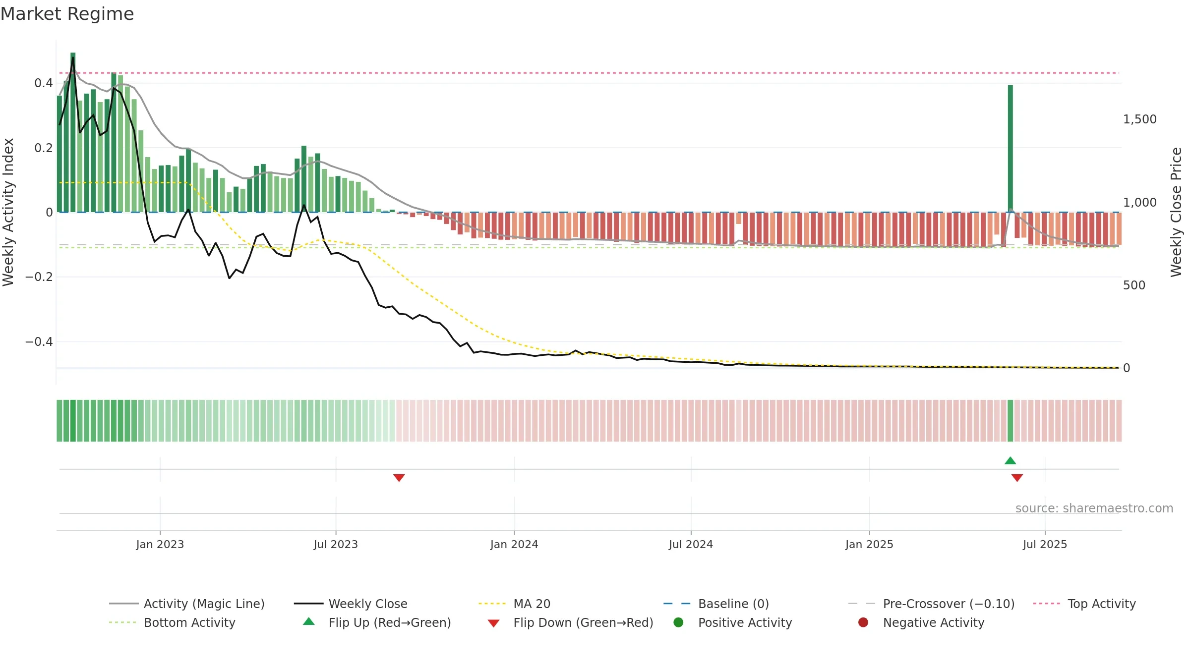 ALZN weekly Market Snapshot chart, closing 2025-09-15.