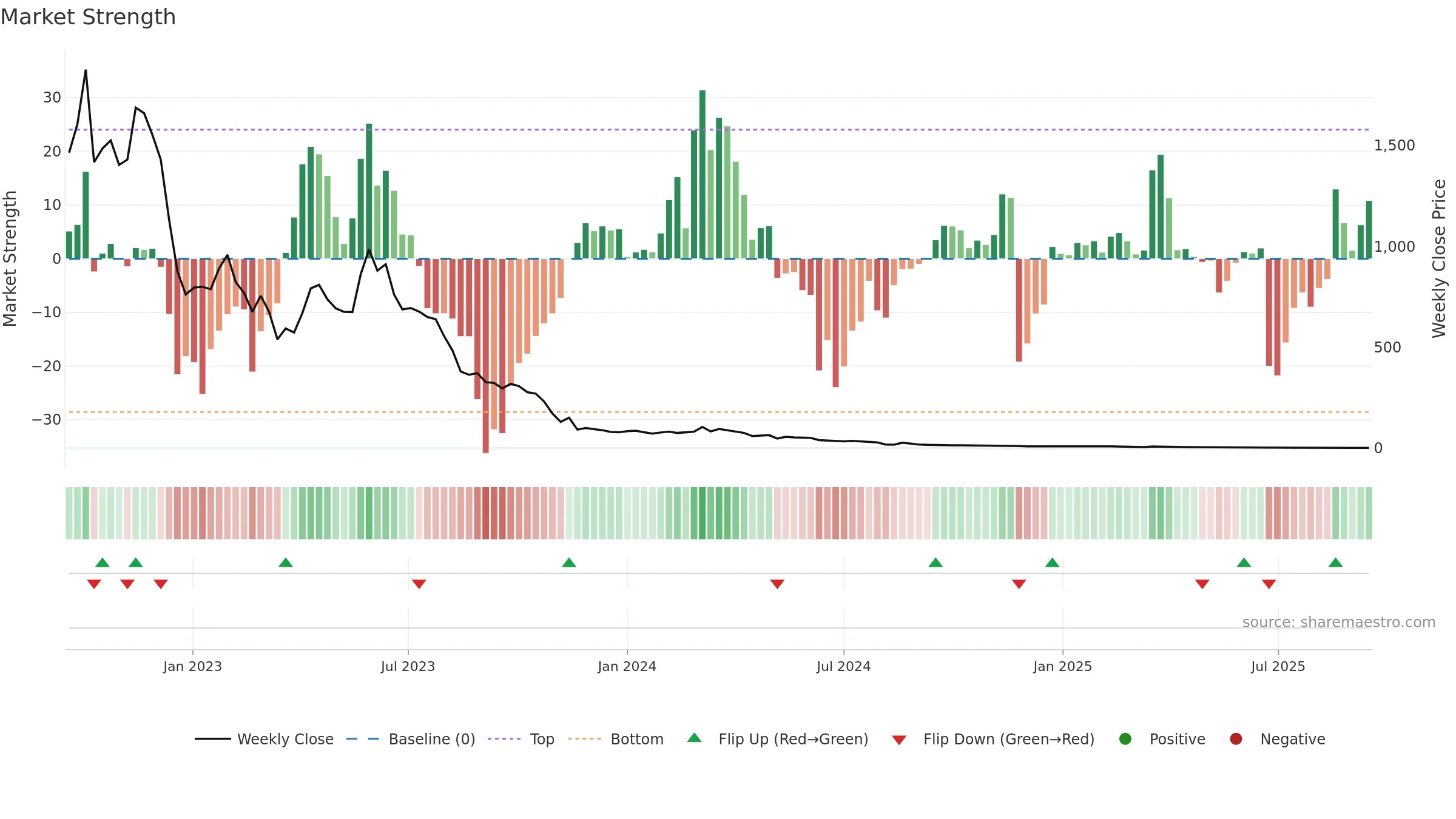 ALZN weekly Market Strength chart, closing 2025-09-15.