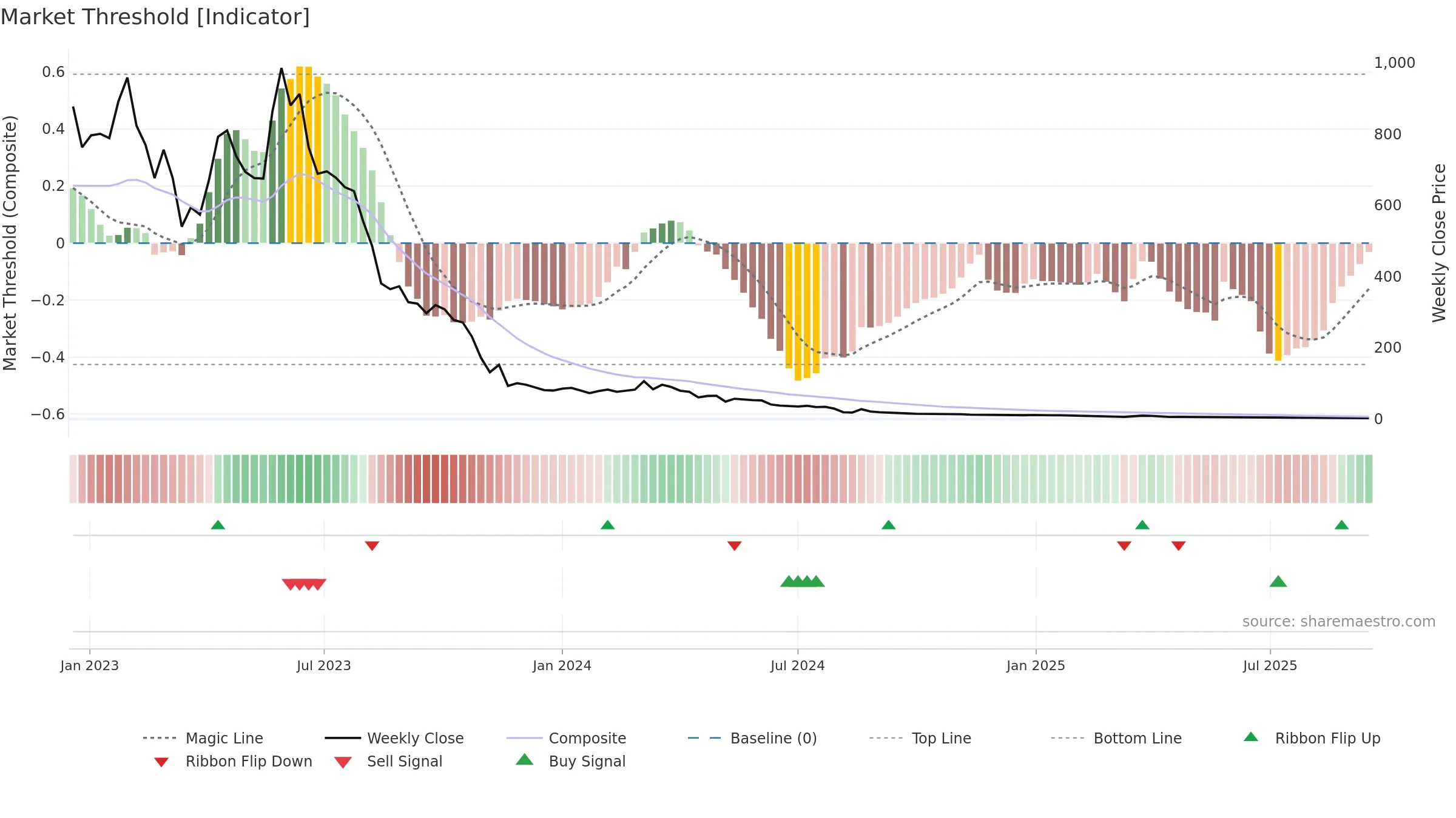 ALZN weekly Market Threshold chart, closing 2025-09-15.