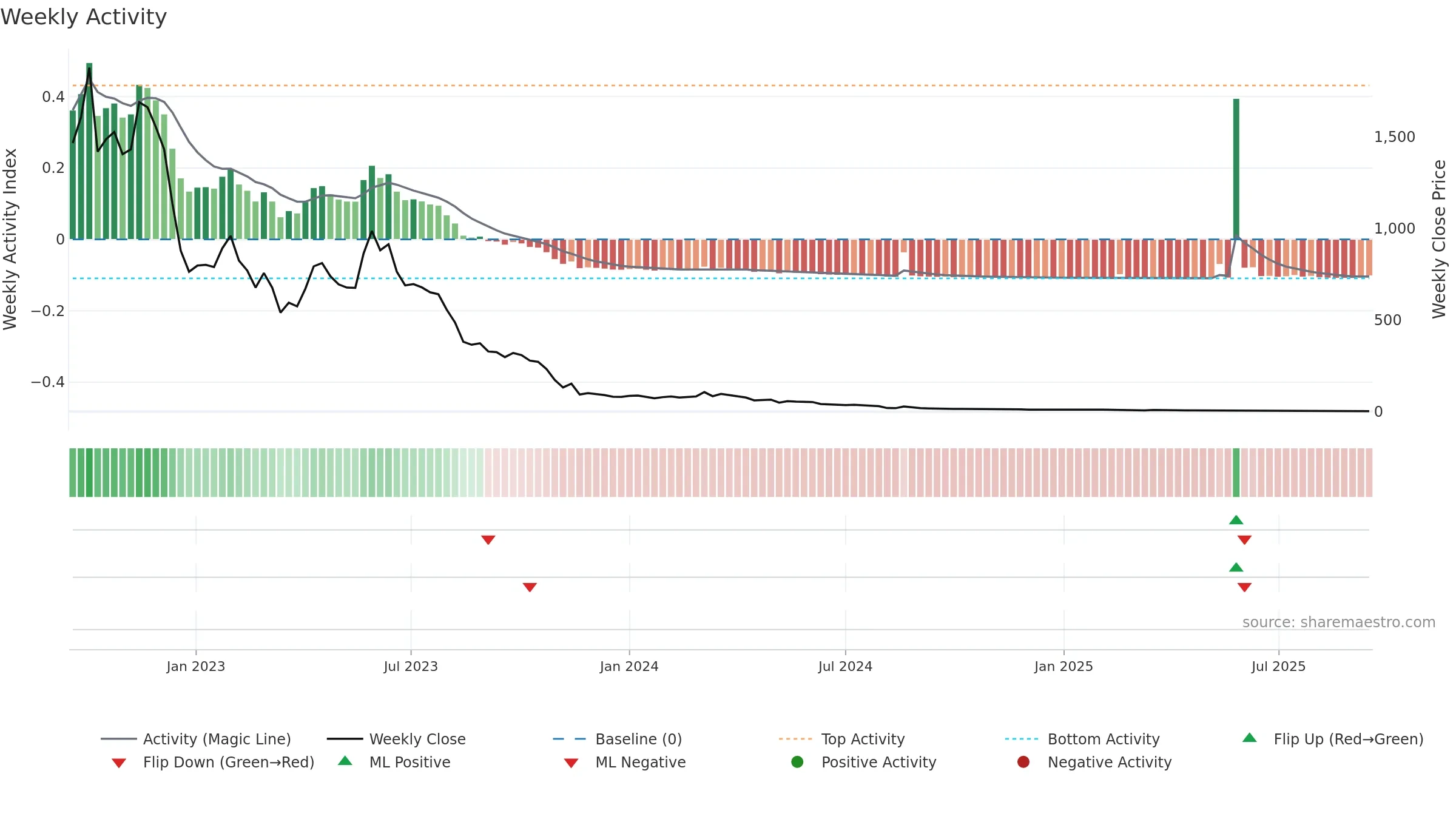 ALZN weekly Activity chart, closing 2025-09-15.