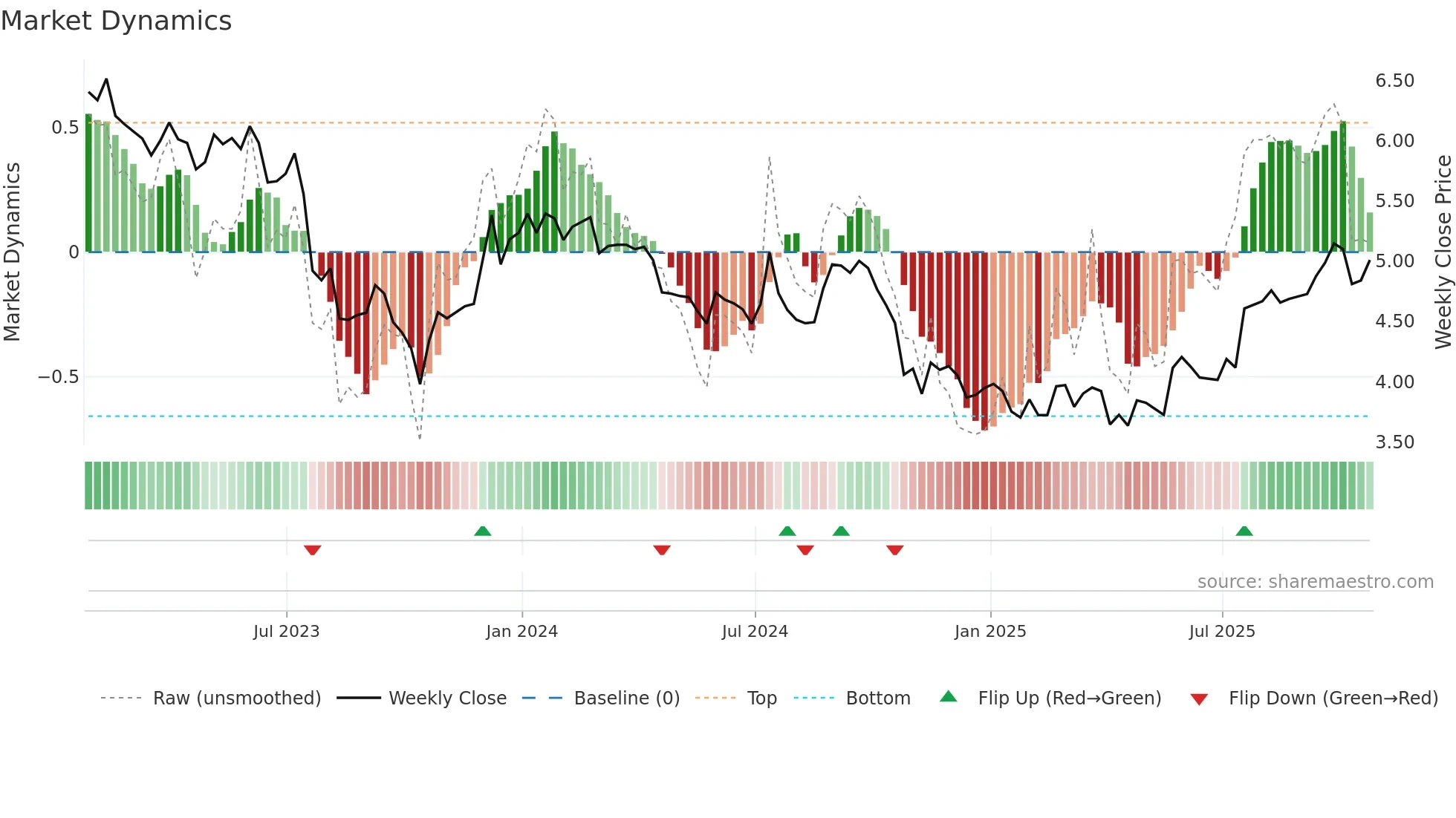 SVI weekly Market Dynamics chart