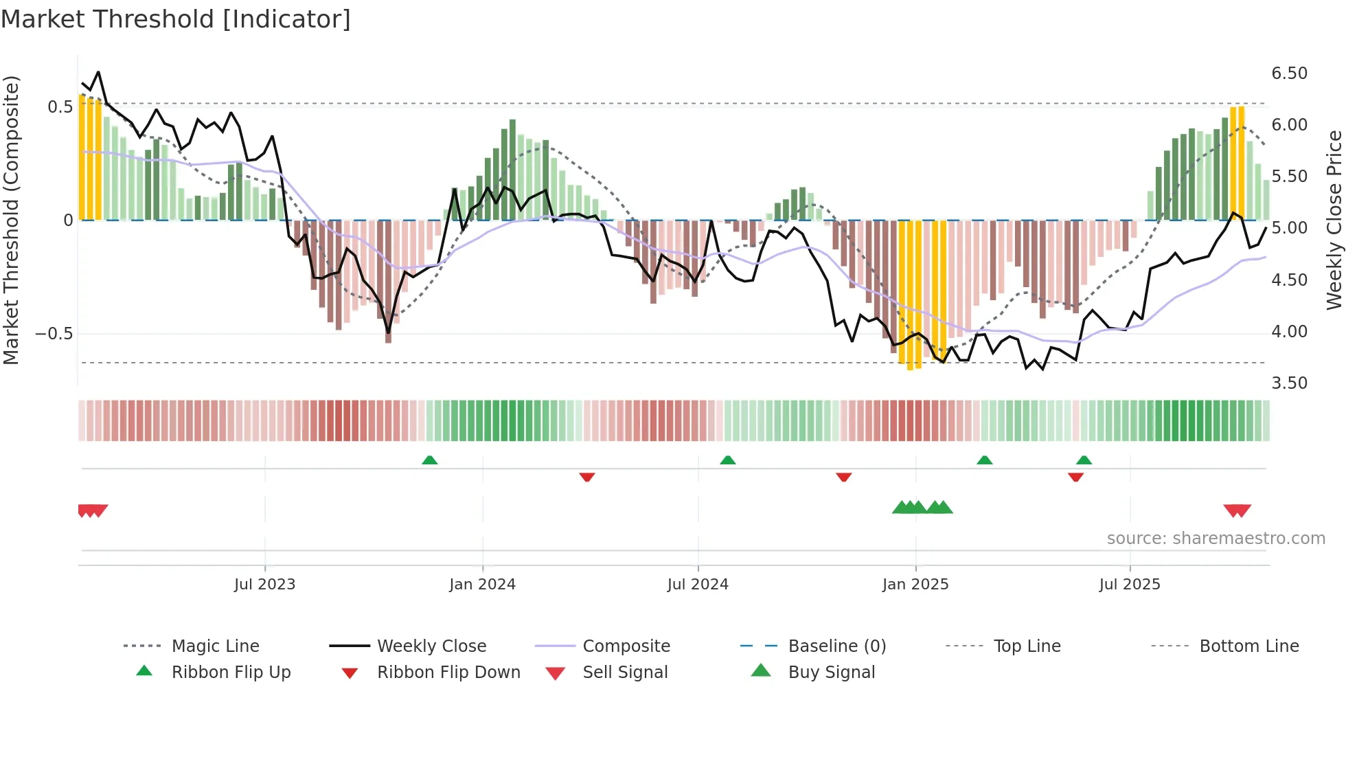 SVI weekly Market Threshold chart