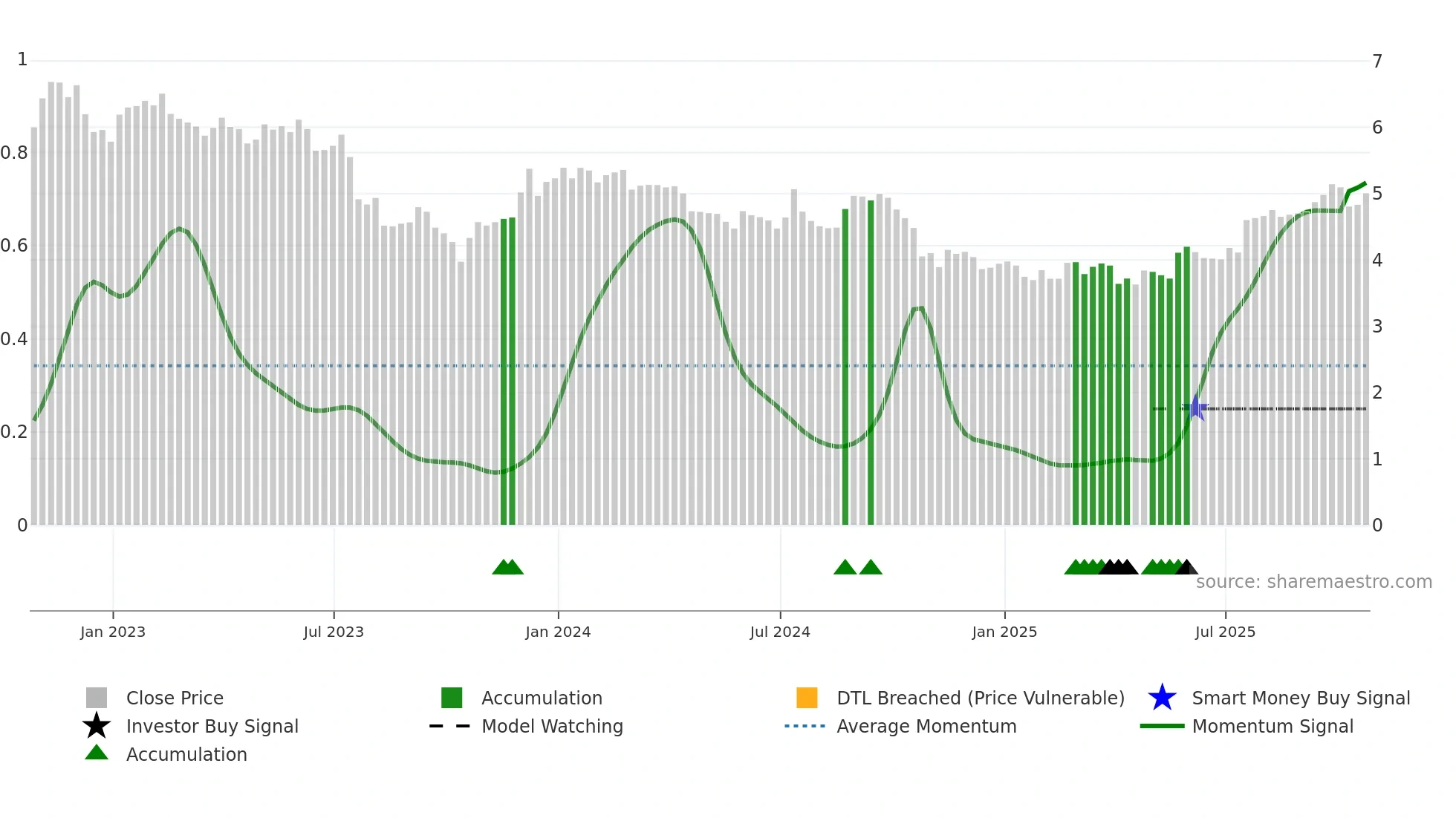 SVI weekly Smart Money chart