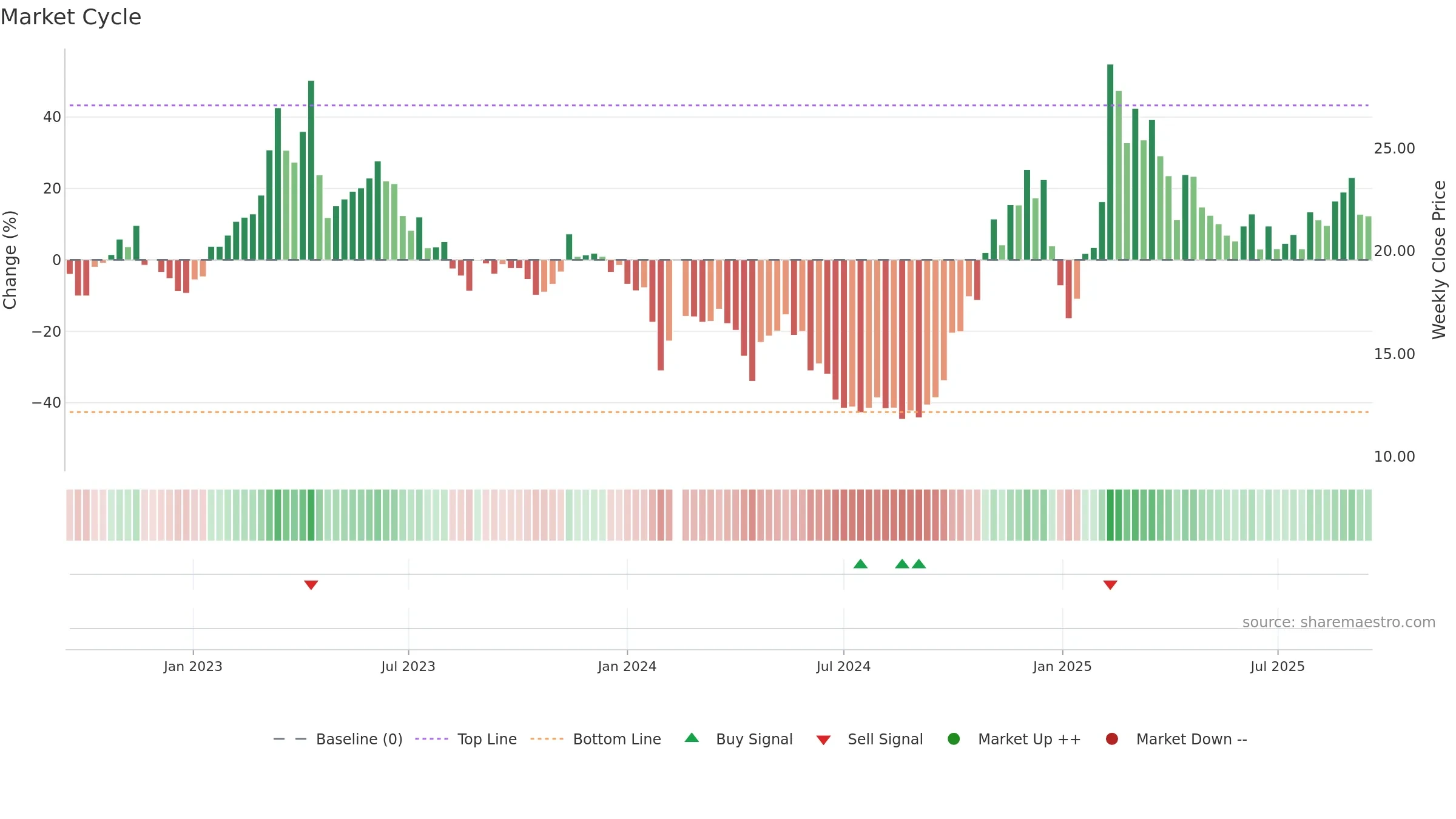 688225 weekly Market Cycle chart, closing 2025-09-15.
