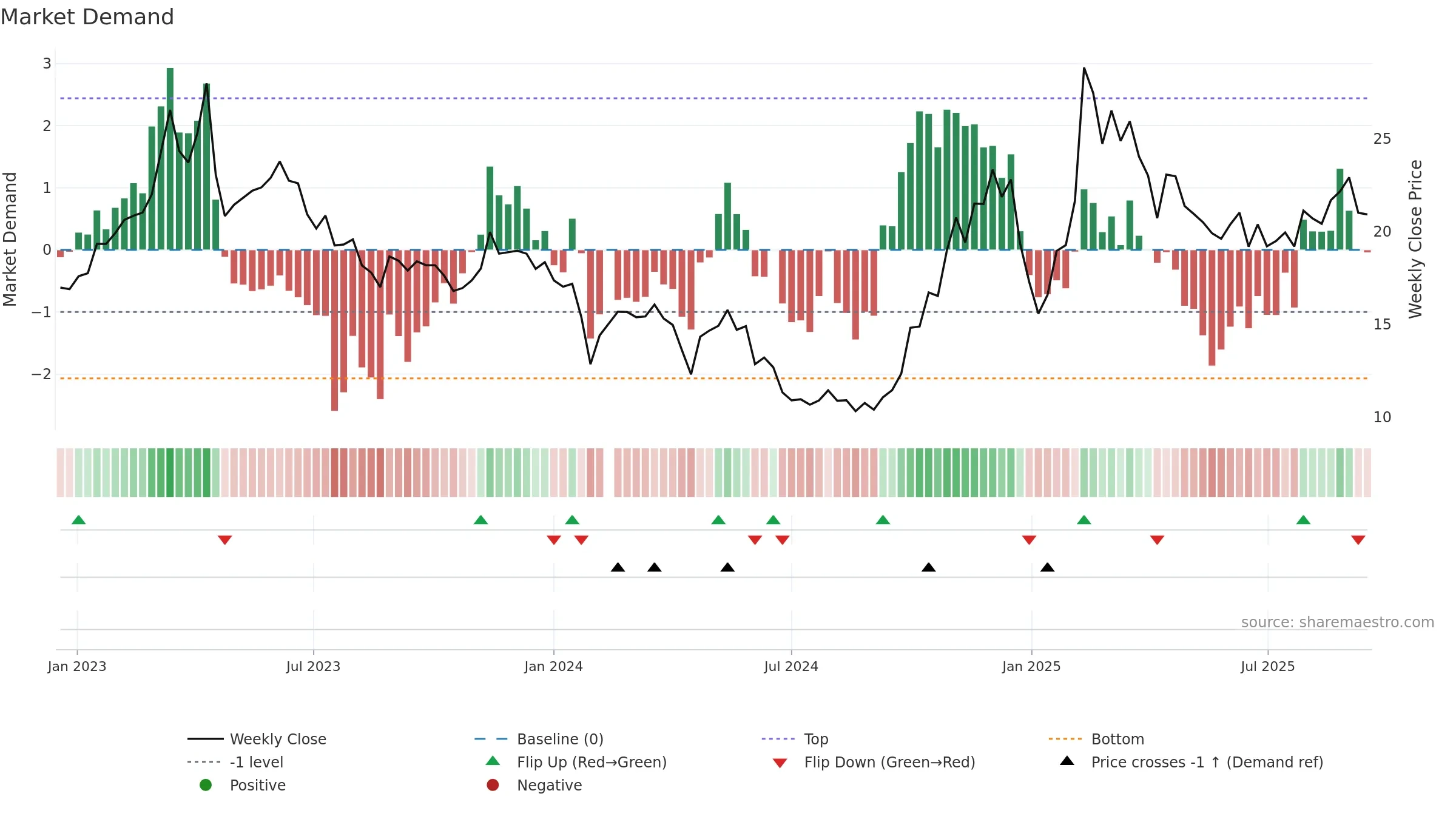688225 weekly Market Demand chart, closing 2025-09-15.