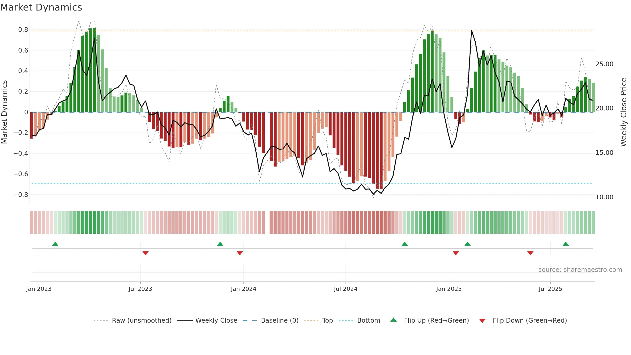 688225 weekly Market Dynamics chart, closing 2025-09-15.