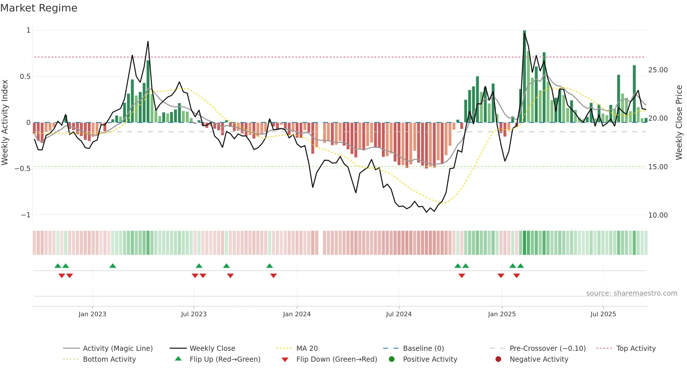688225 weekly Market Snapshot chart, closing 2025-09-15.
