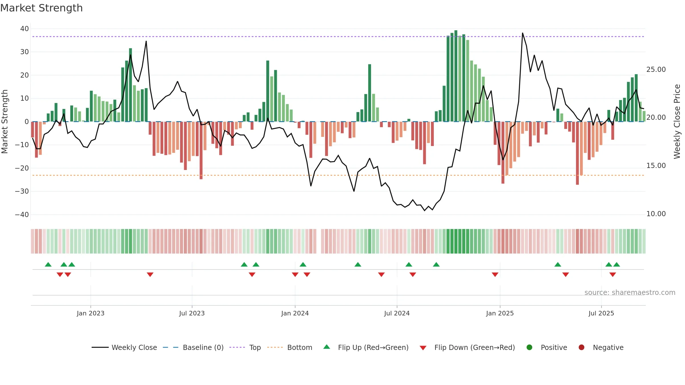 688225 weekly Market Strength chart, closing 2025-09-15.