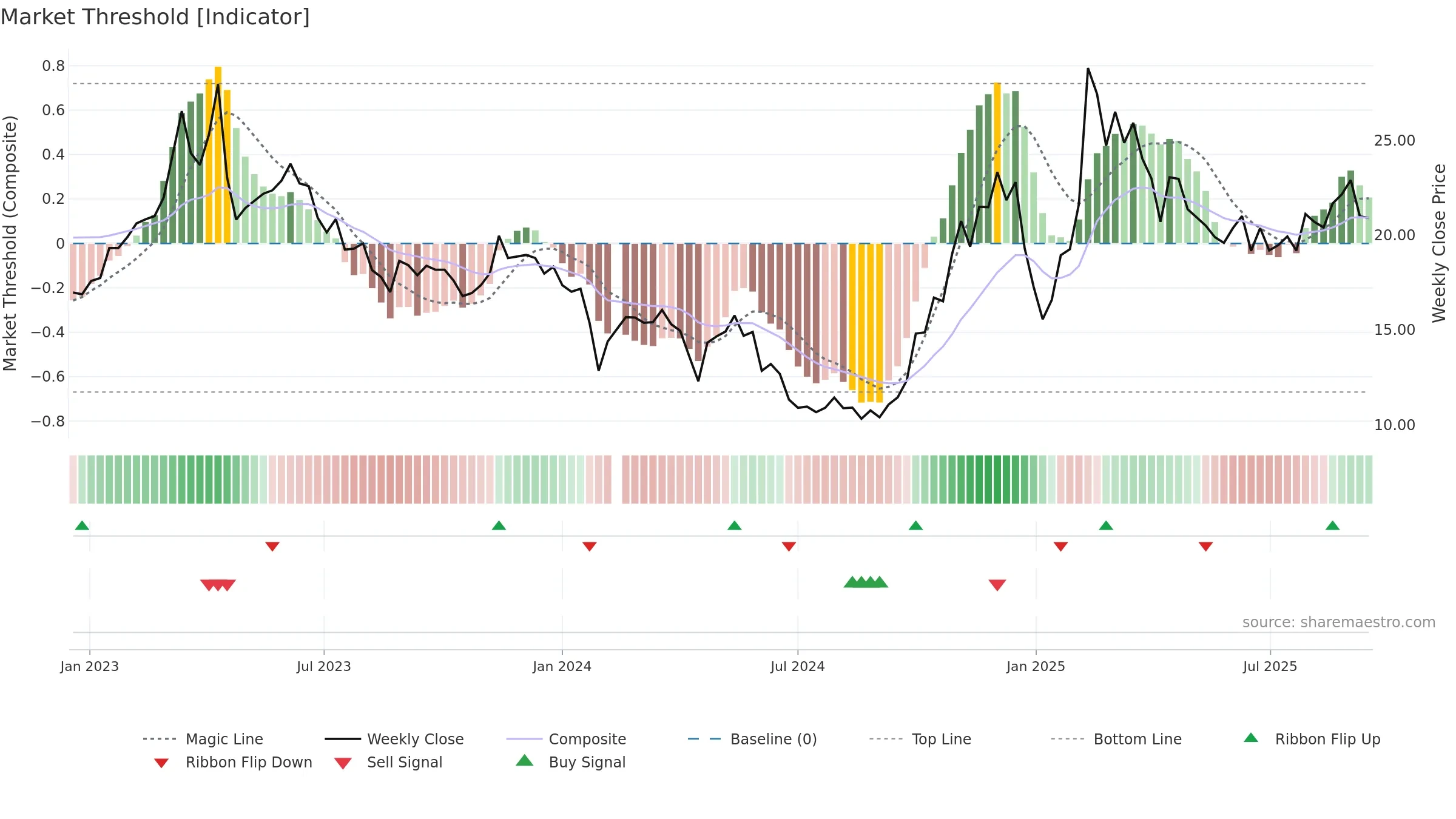688225 weekly Market Threshold chart, closing 2025-09-15.