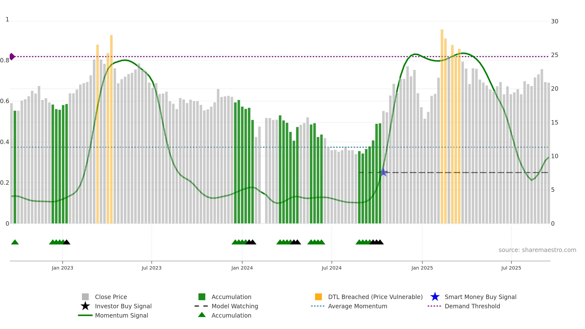 688225 weekly Smart Money chart, closing 2025-09-15.