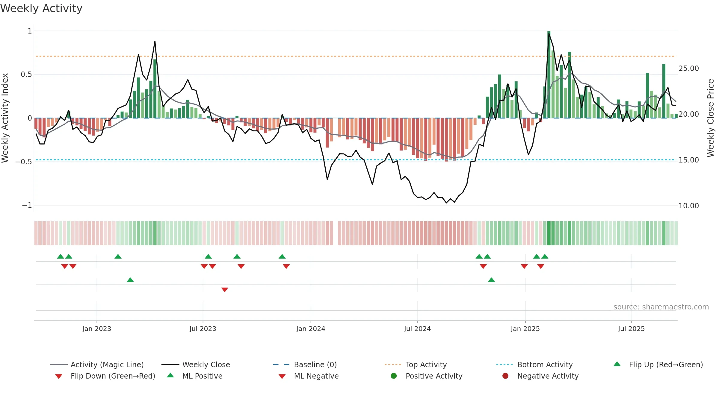 688225 weekly Activity chart, closing 2025-09-15.