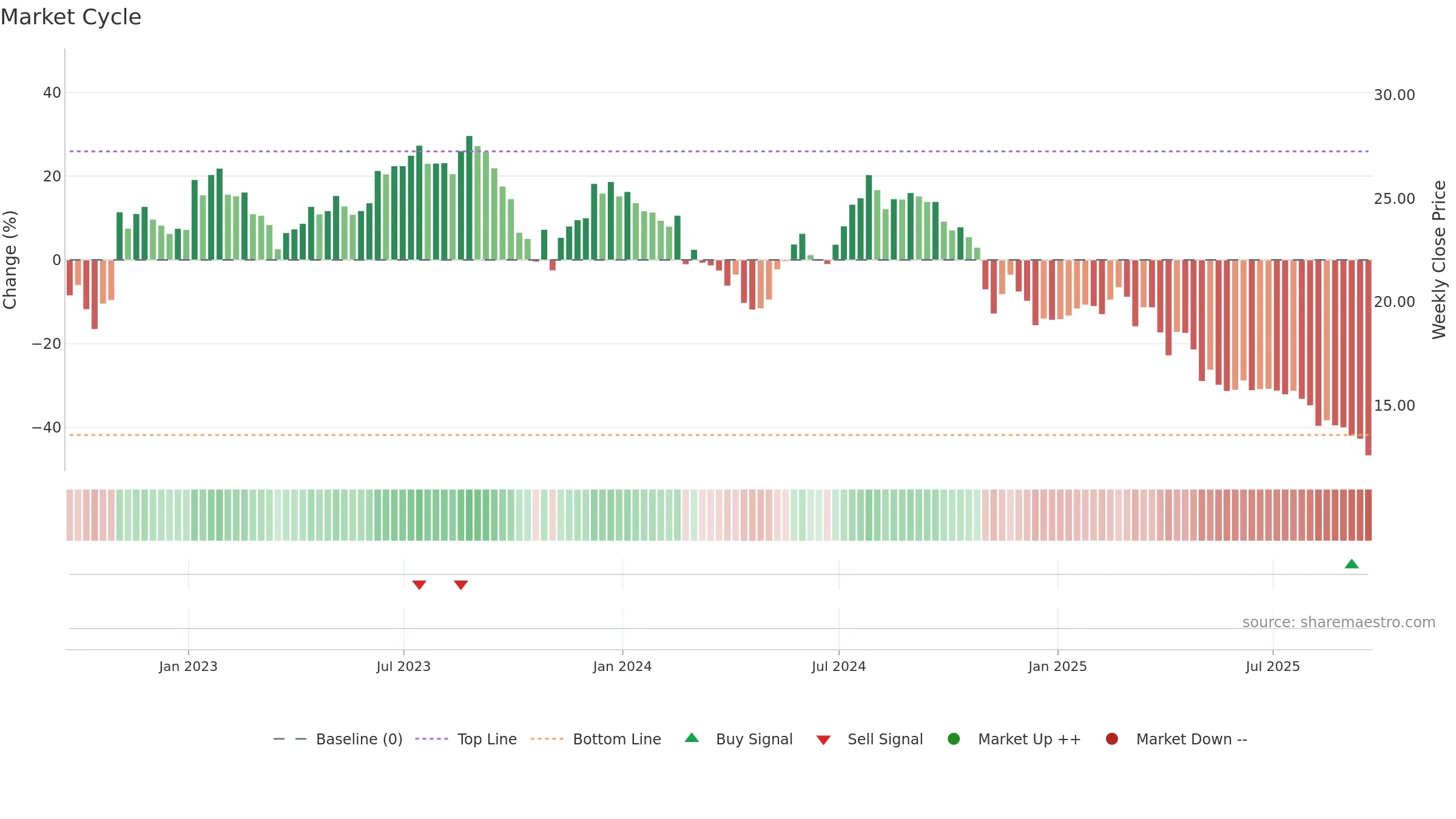 COLD weekly Market Cycle chart, closing 2025-09-19.