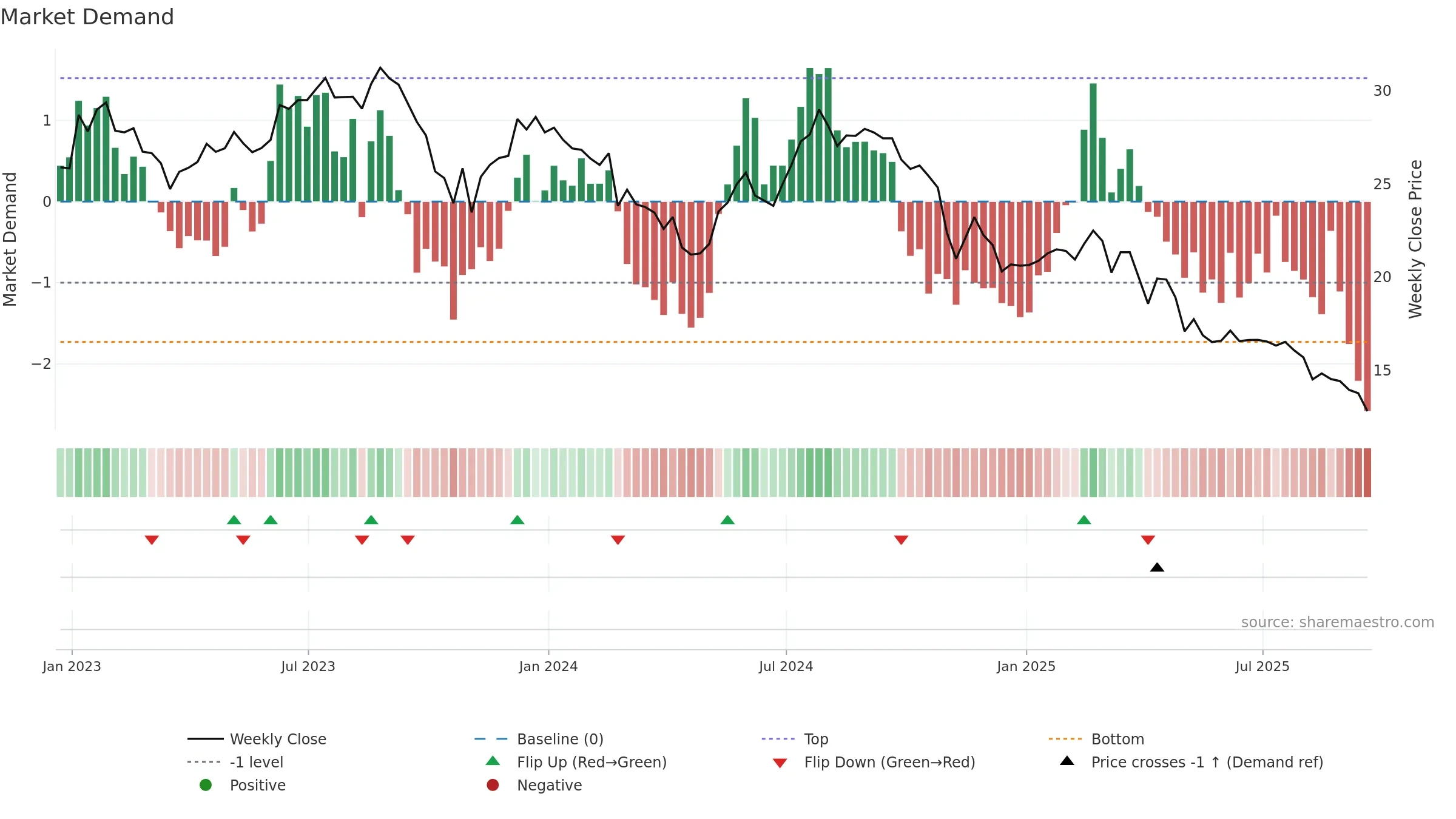 COLD weekly Market Demand chart, closing 2025-09-19.