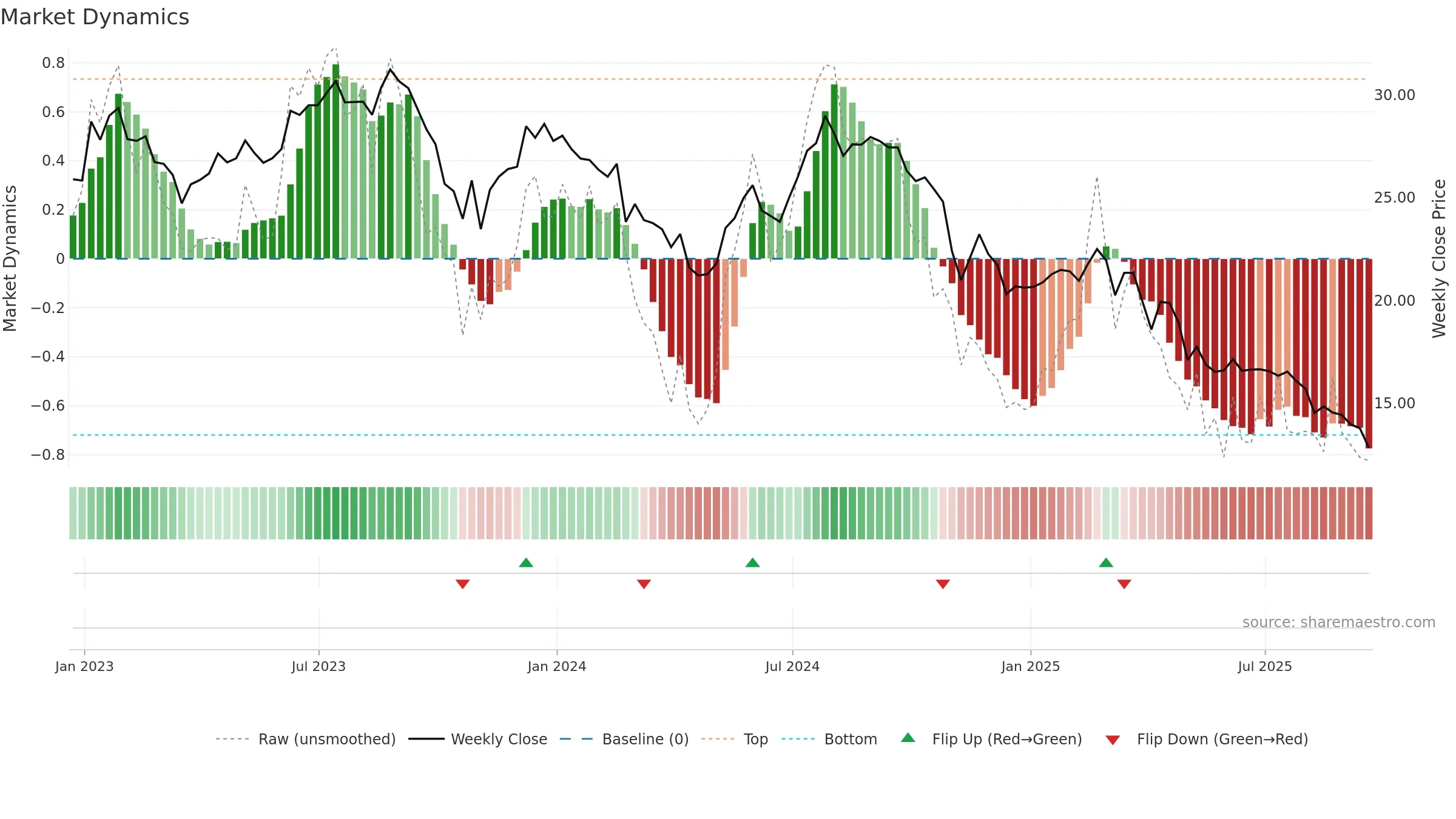 COLD weekly Market Dynamics chart, closing 2025-09-19.