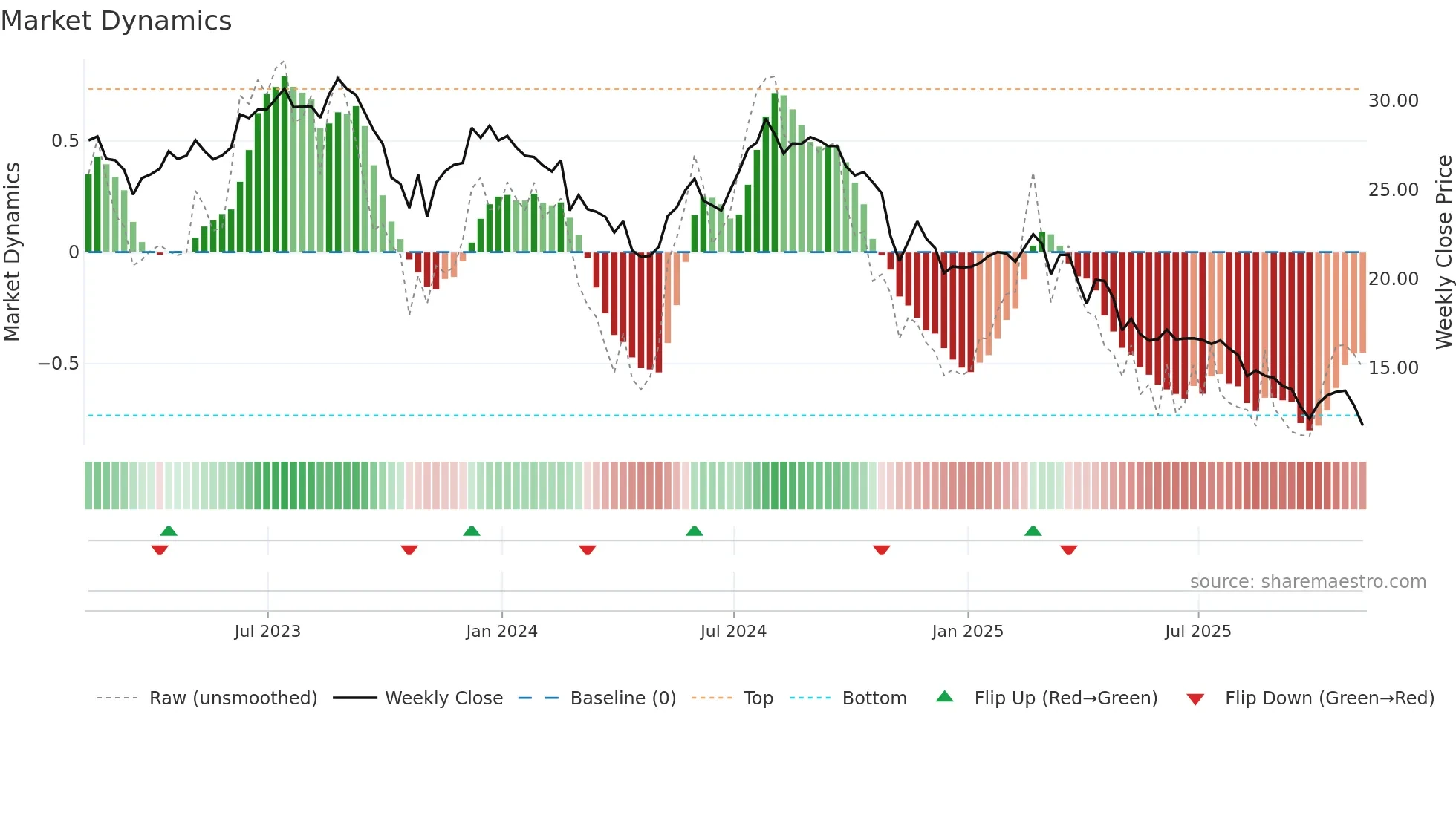 COLD weekly Market Dynamics chart