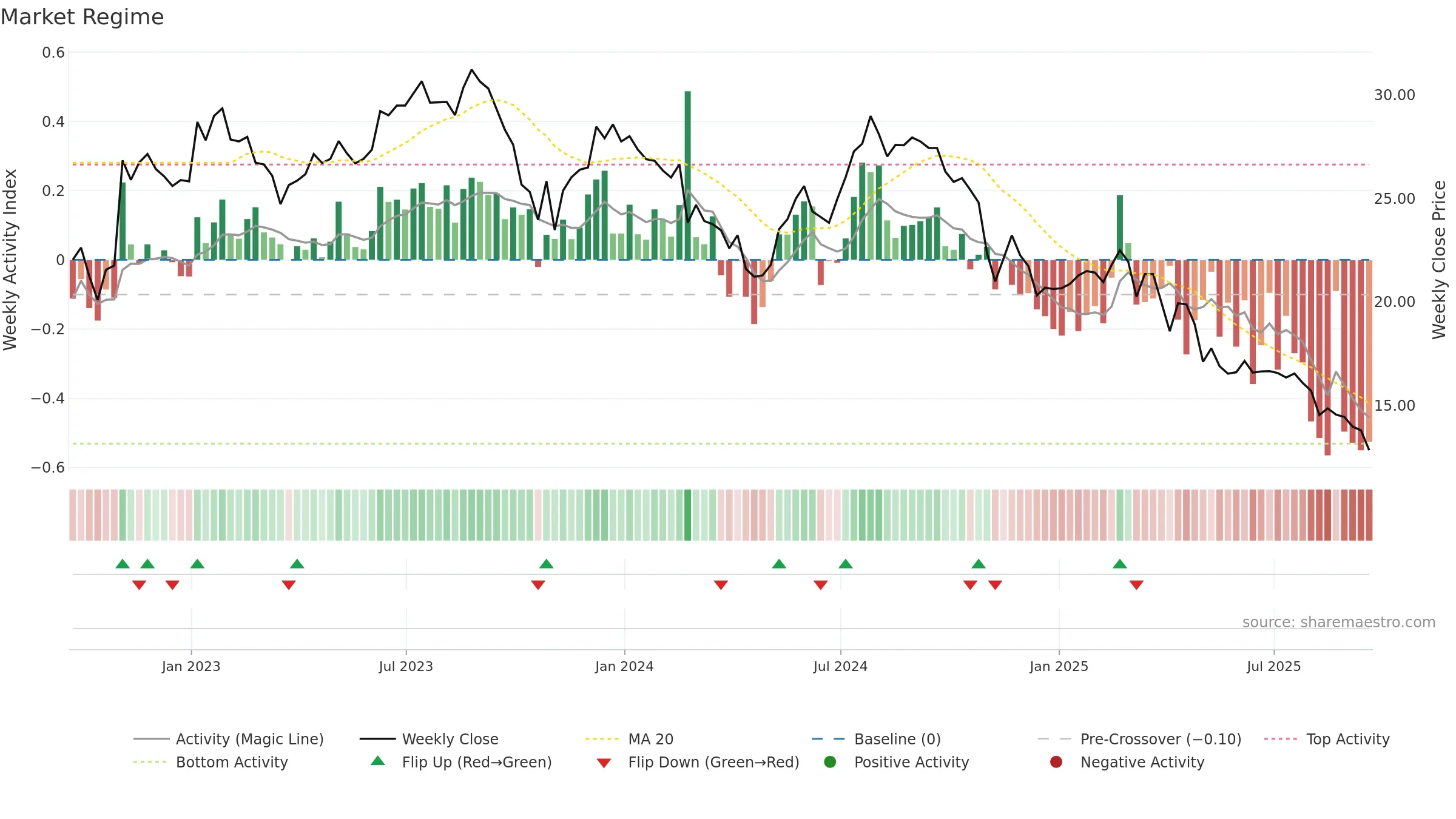 COLD weekly Market Snapshot chart, closing 2025-09-19.