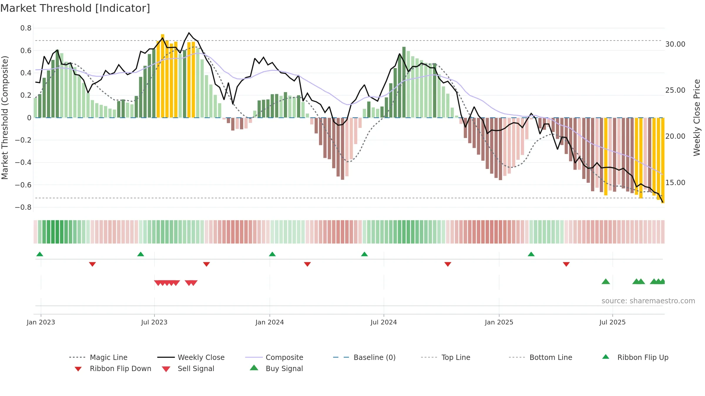 COLD weekly Market Threshold chart, closing 2025-09-19.