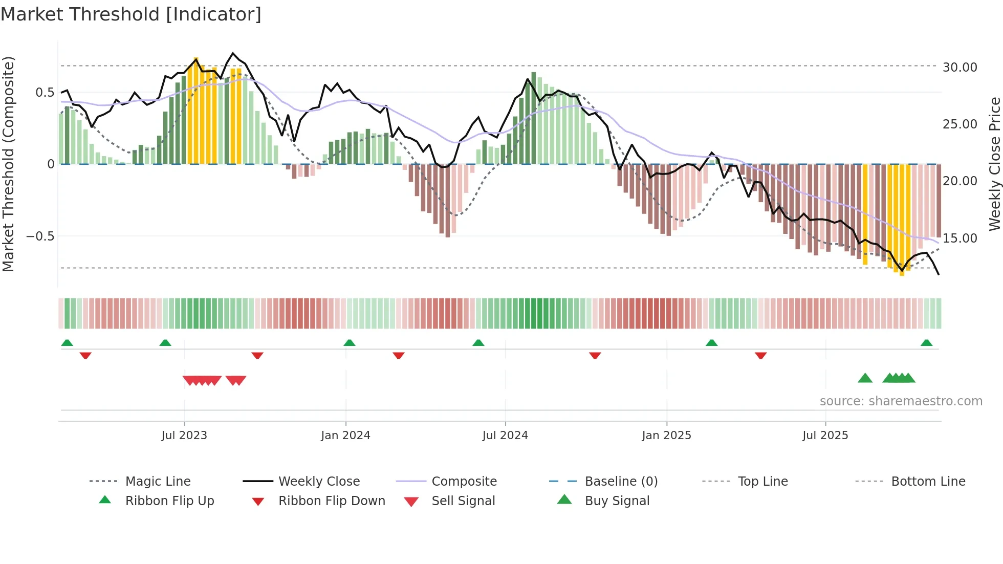COLD weekly Market Threshold chart