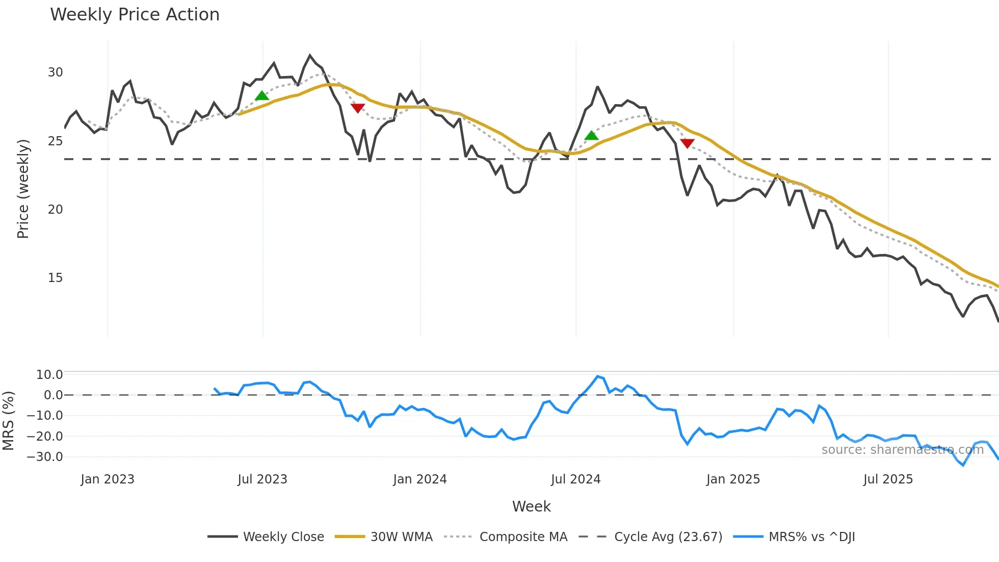 COLD weekly Price Action chart, closing 2025-11-07