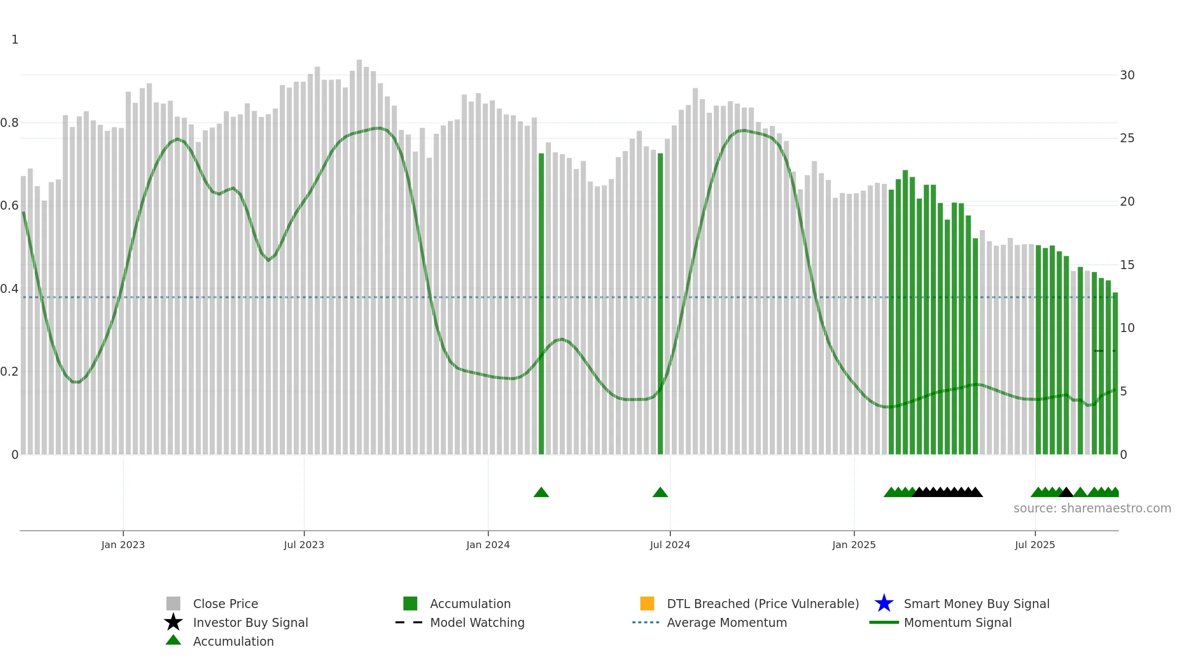 COLD weekly Smart Money chart, closing 2025-09-19.