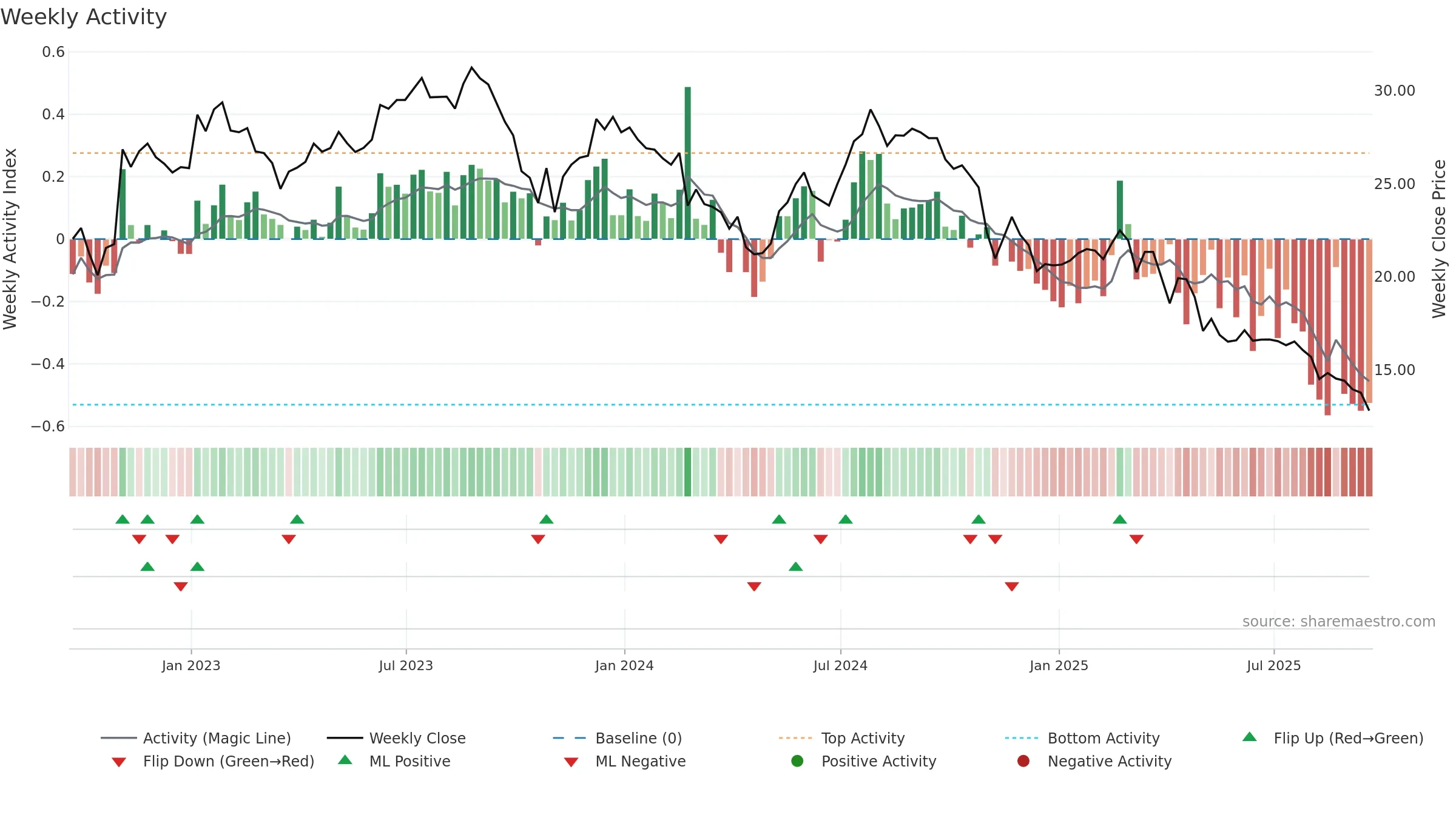 COLD weekly Activity chart, closing 2025-09-19.