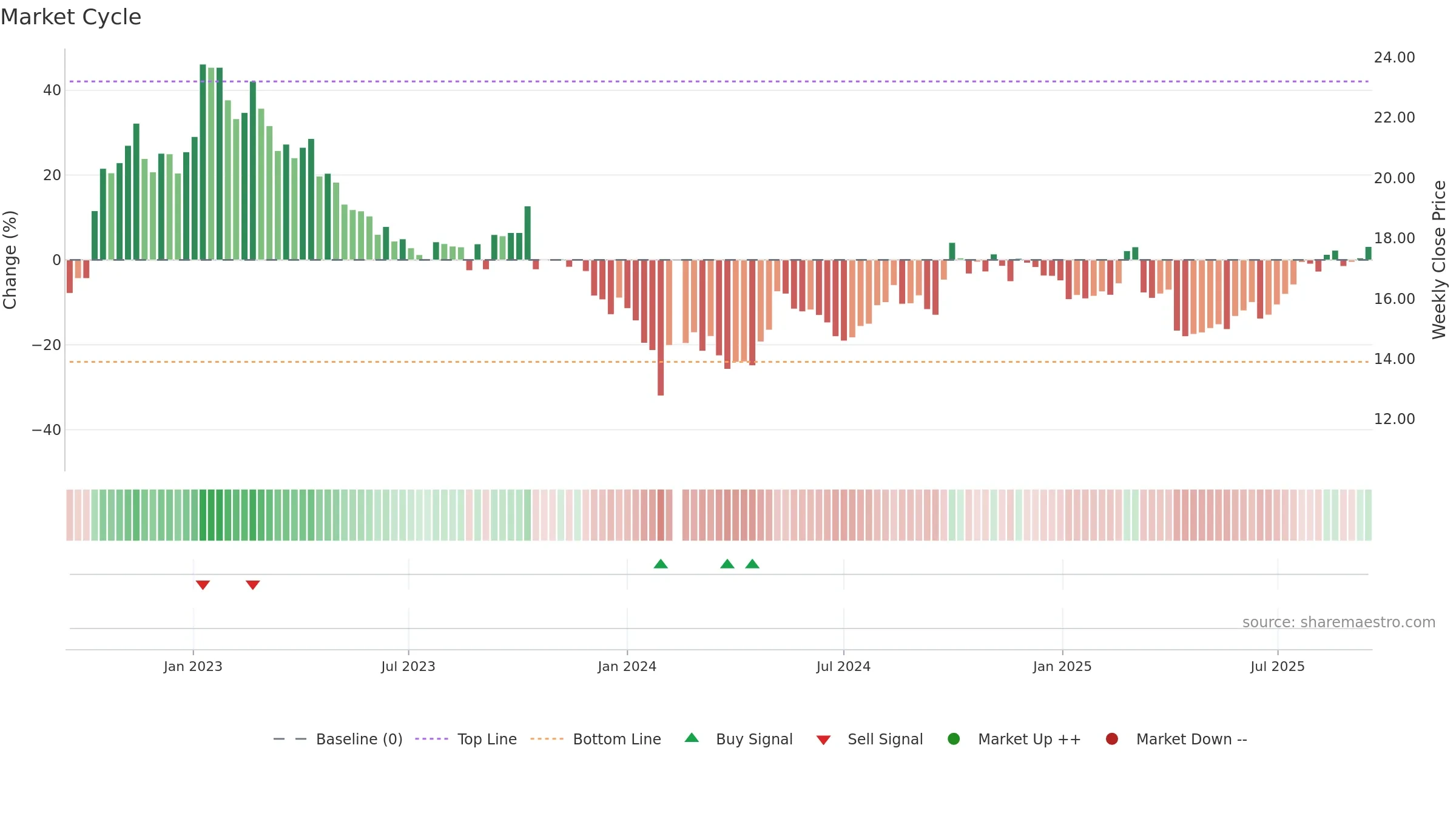 000739 weekly Market Cycle chart, closing 2025-09-15.
