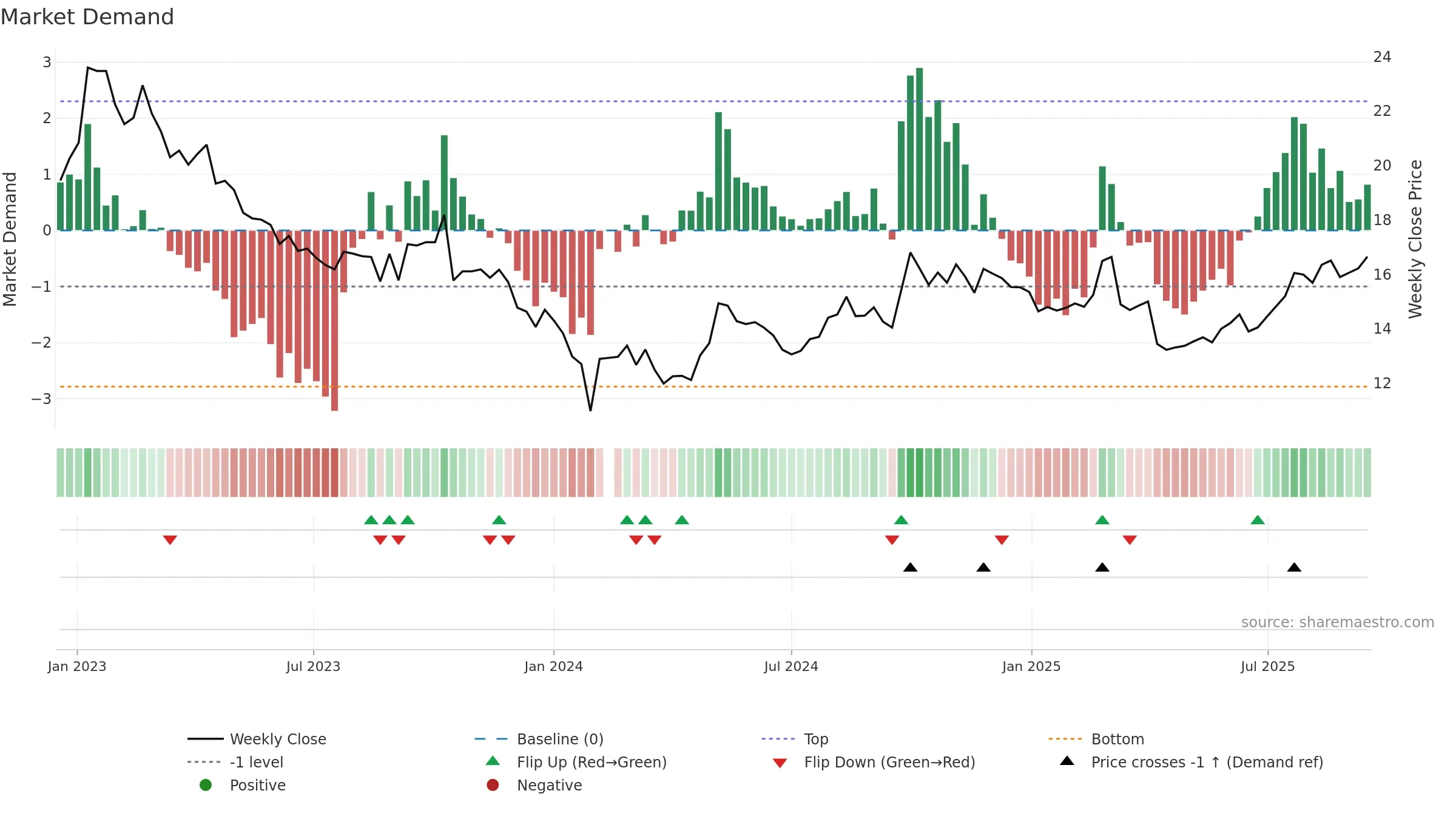 000739 weekly Market Demand chart, closing 2025-09-15.