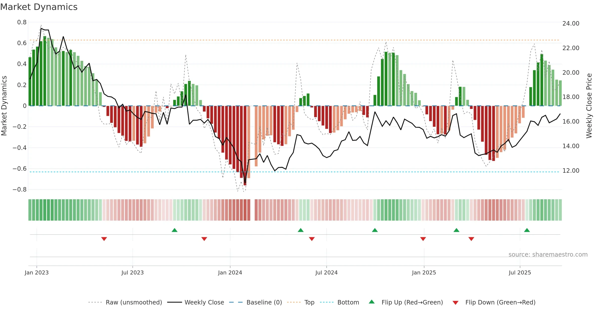 000739 weekly Market Dynamics chart, closing 2025-09-15.