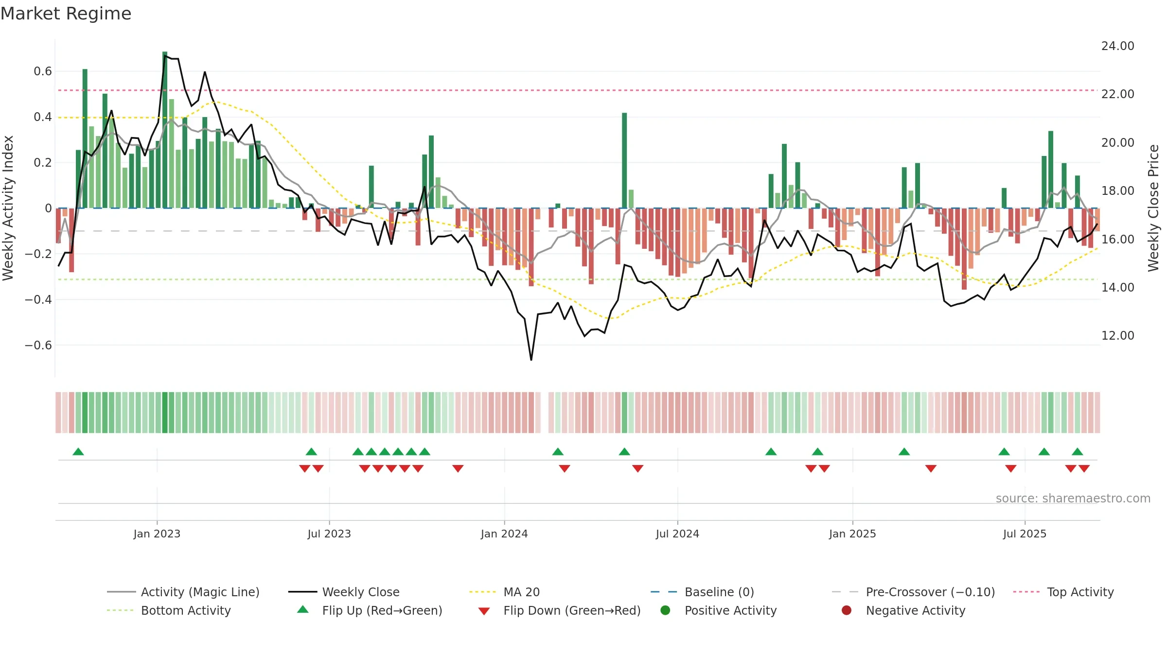 000739 weekly Market Snapshot chart, closing 2025-09-15.
