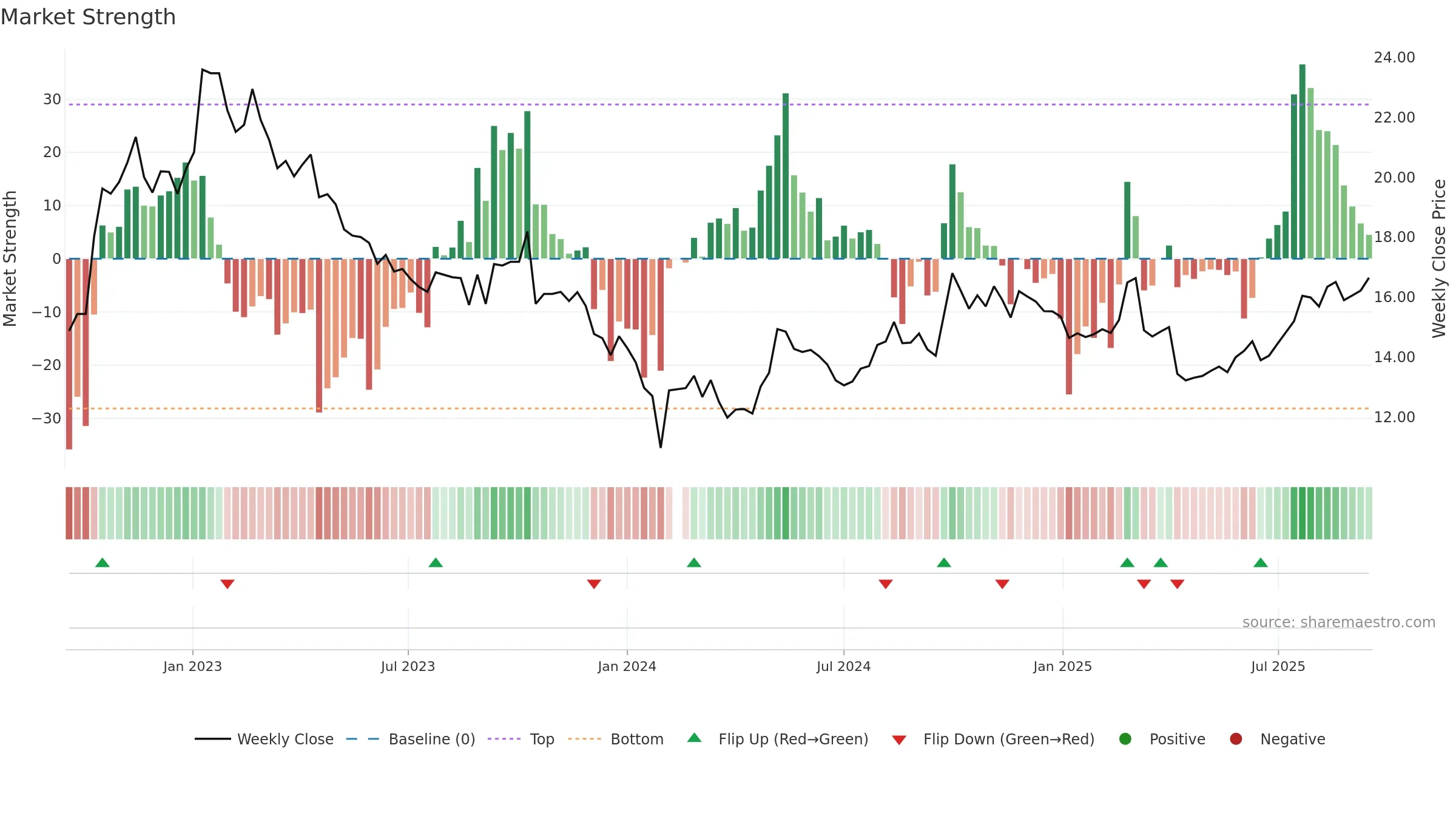 000739 weekly Market Strength chart, closing 2025-09-15.