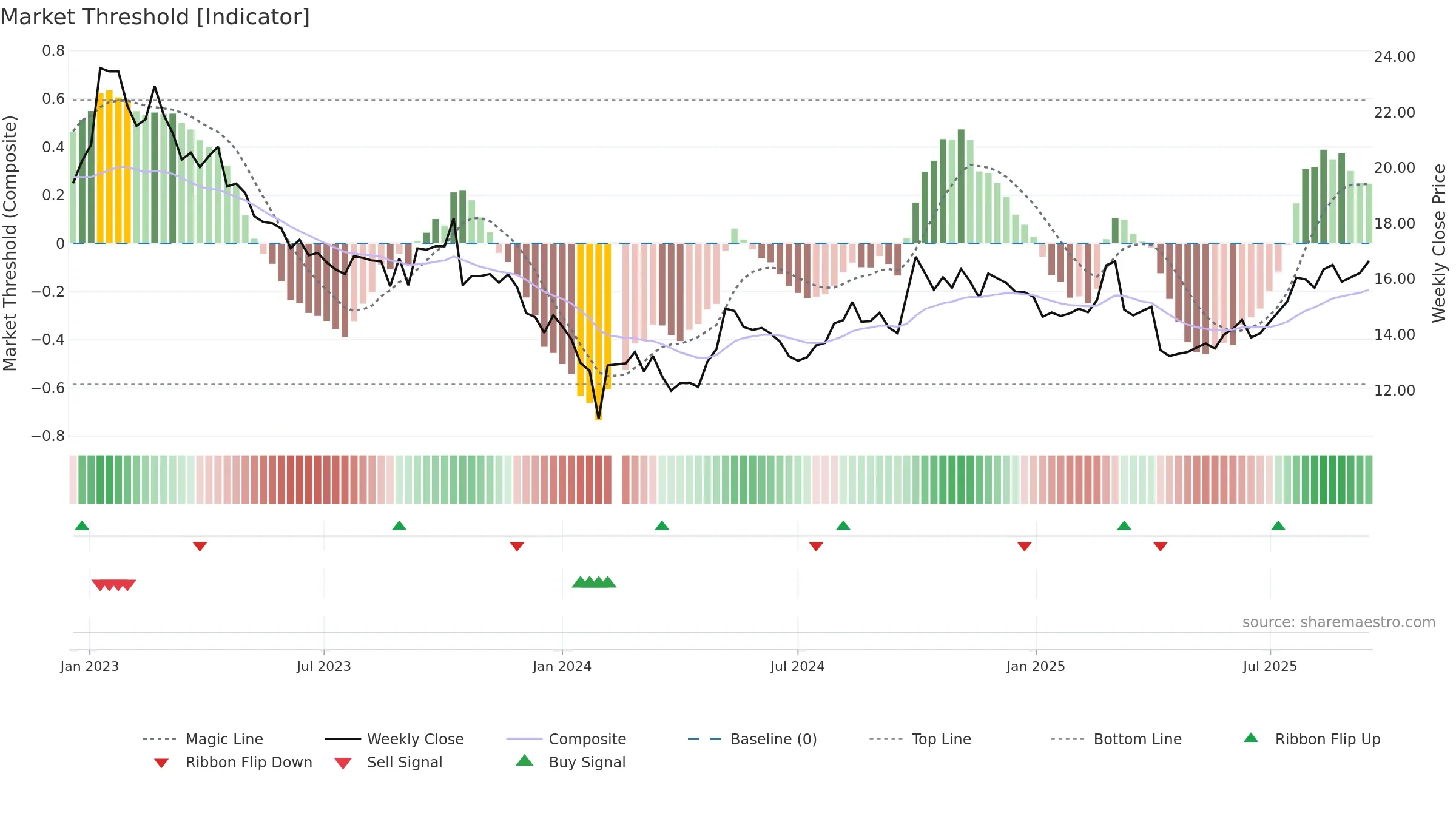 000739 weekly Market Threshold chart, closing 2025-09-15.