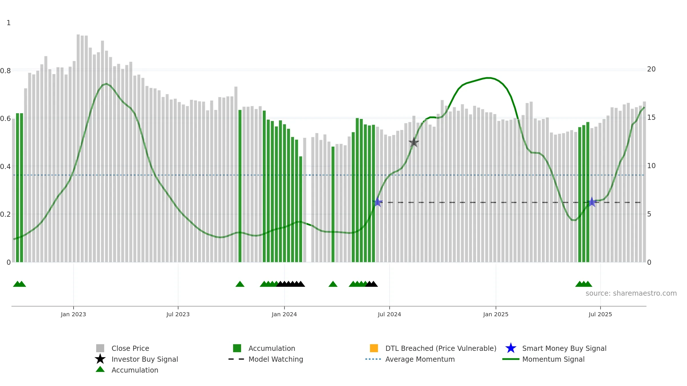 000739 weekly Smart Money chart, closing 2025-09-15.