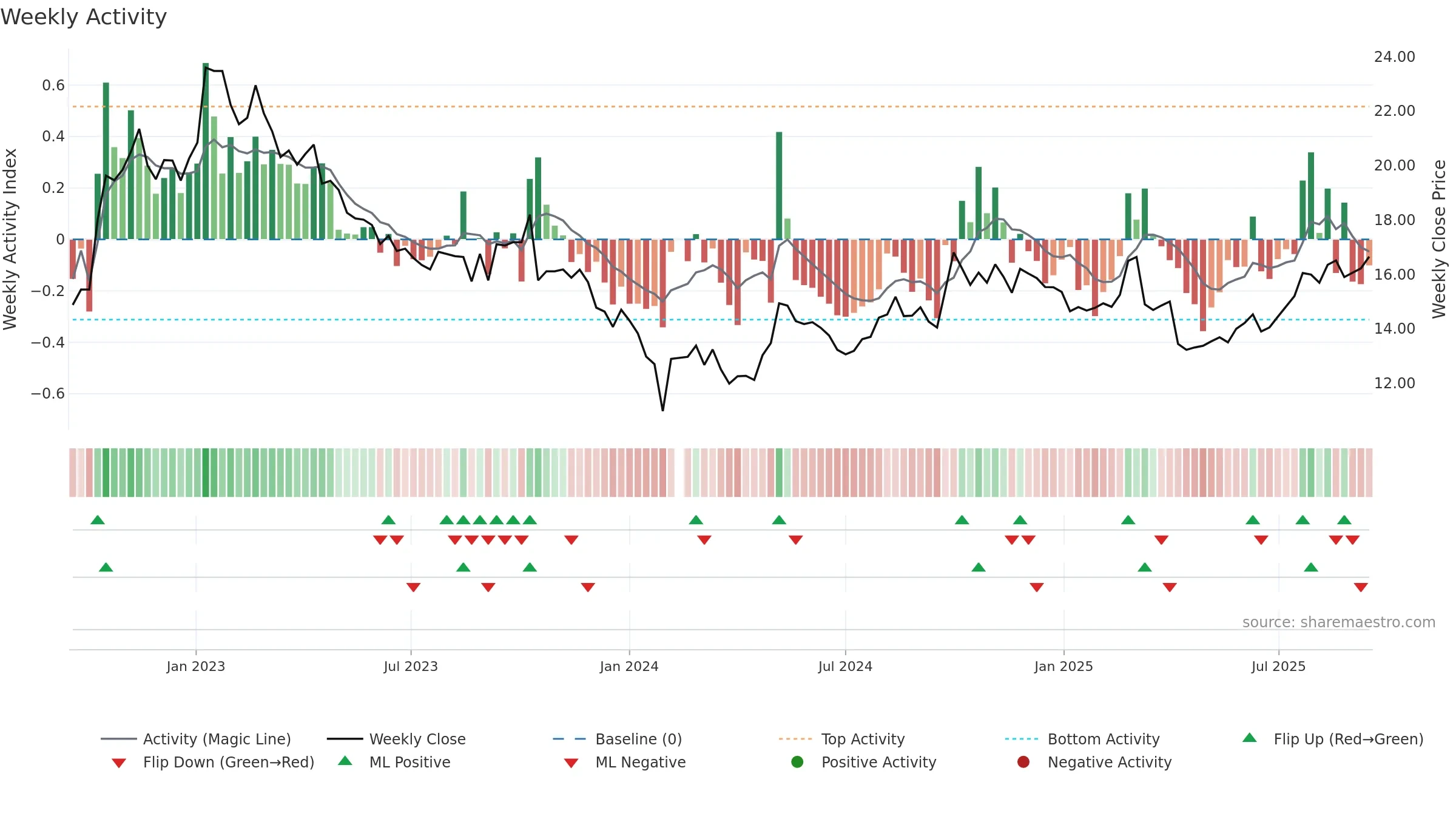 000739 weekly Activity chart, closing 2025-09-15.