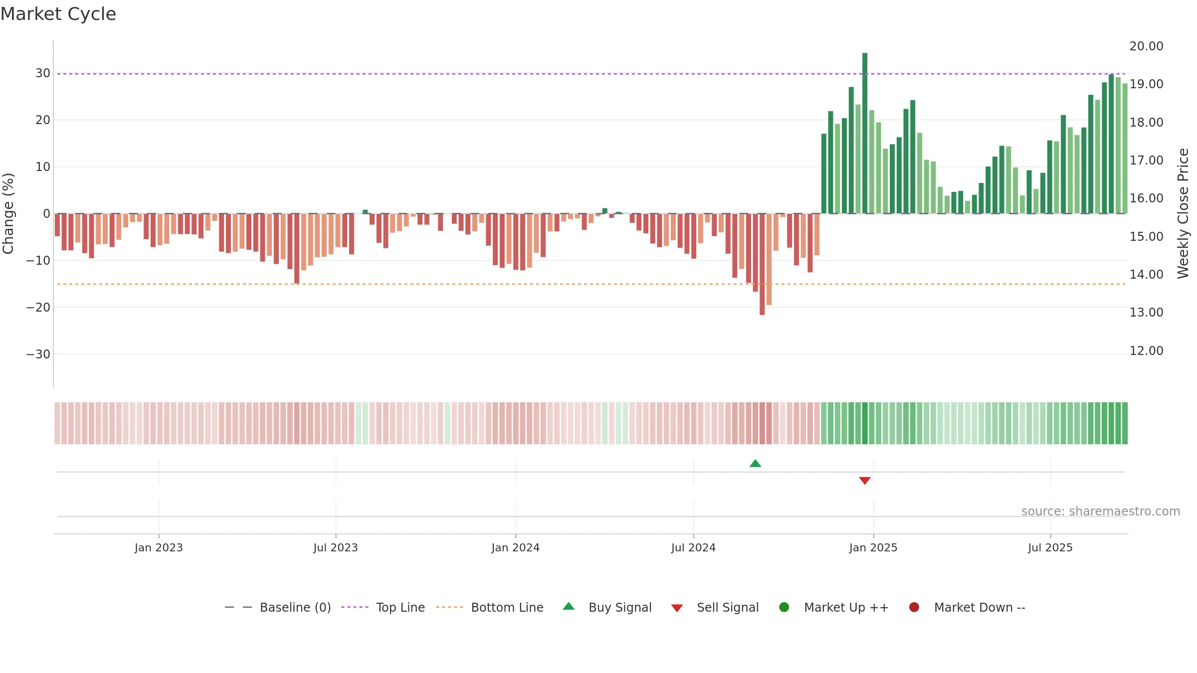 600104 weekly Market Cycle chart, closing 2025-09-15.