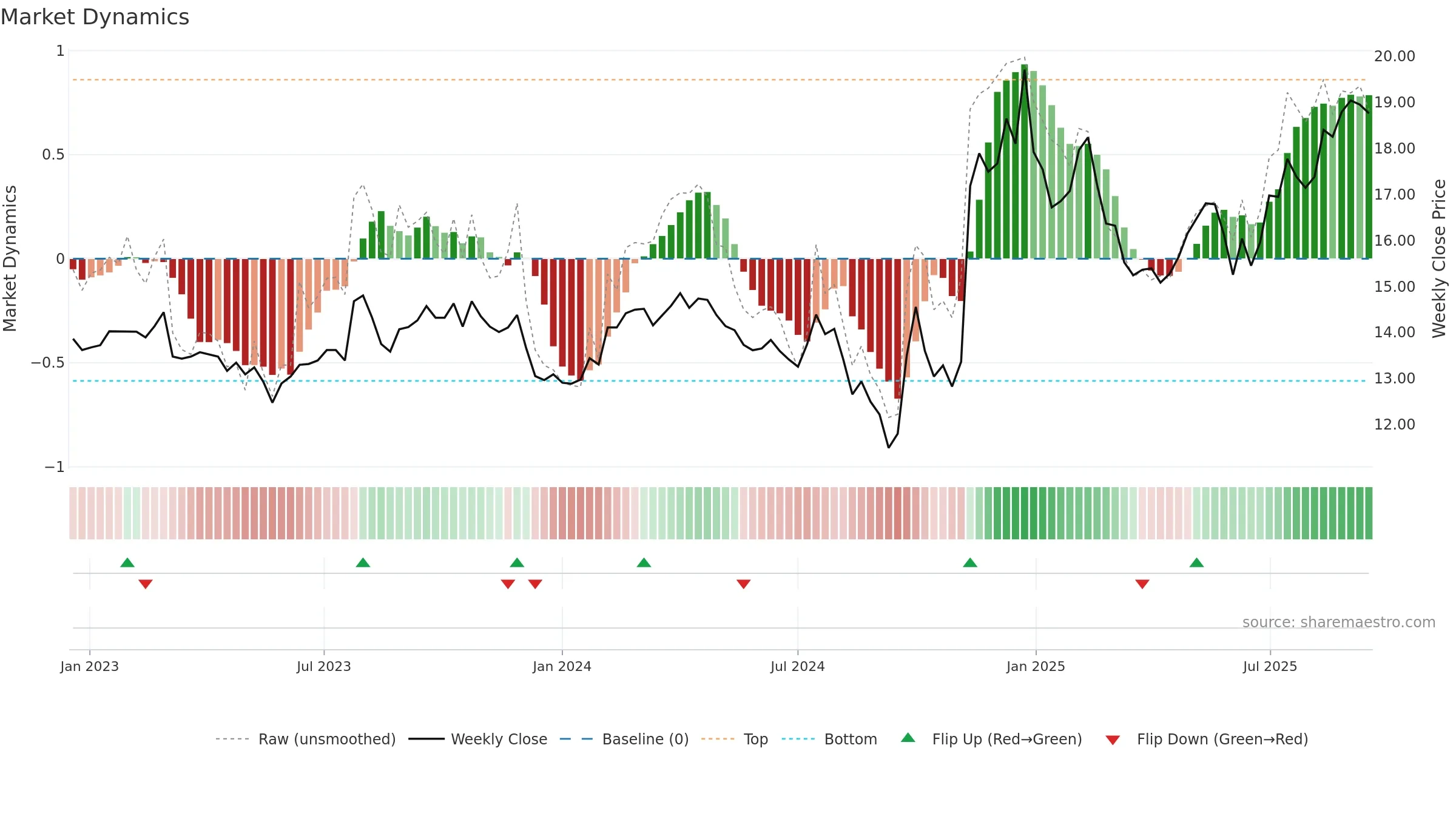 600104 weekly Market Dynamics chart, closing 2025-09-15.