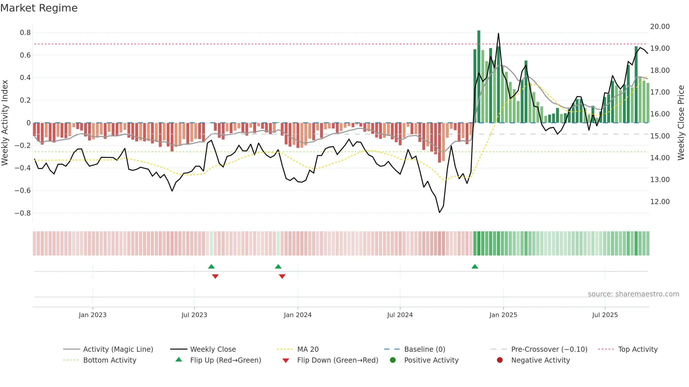 600104 weekly Market Snapshot chart, closing 2025-09-15.