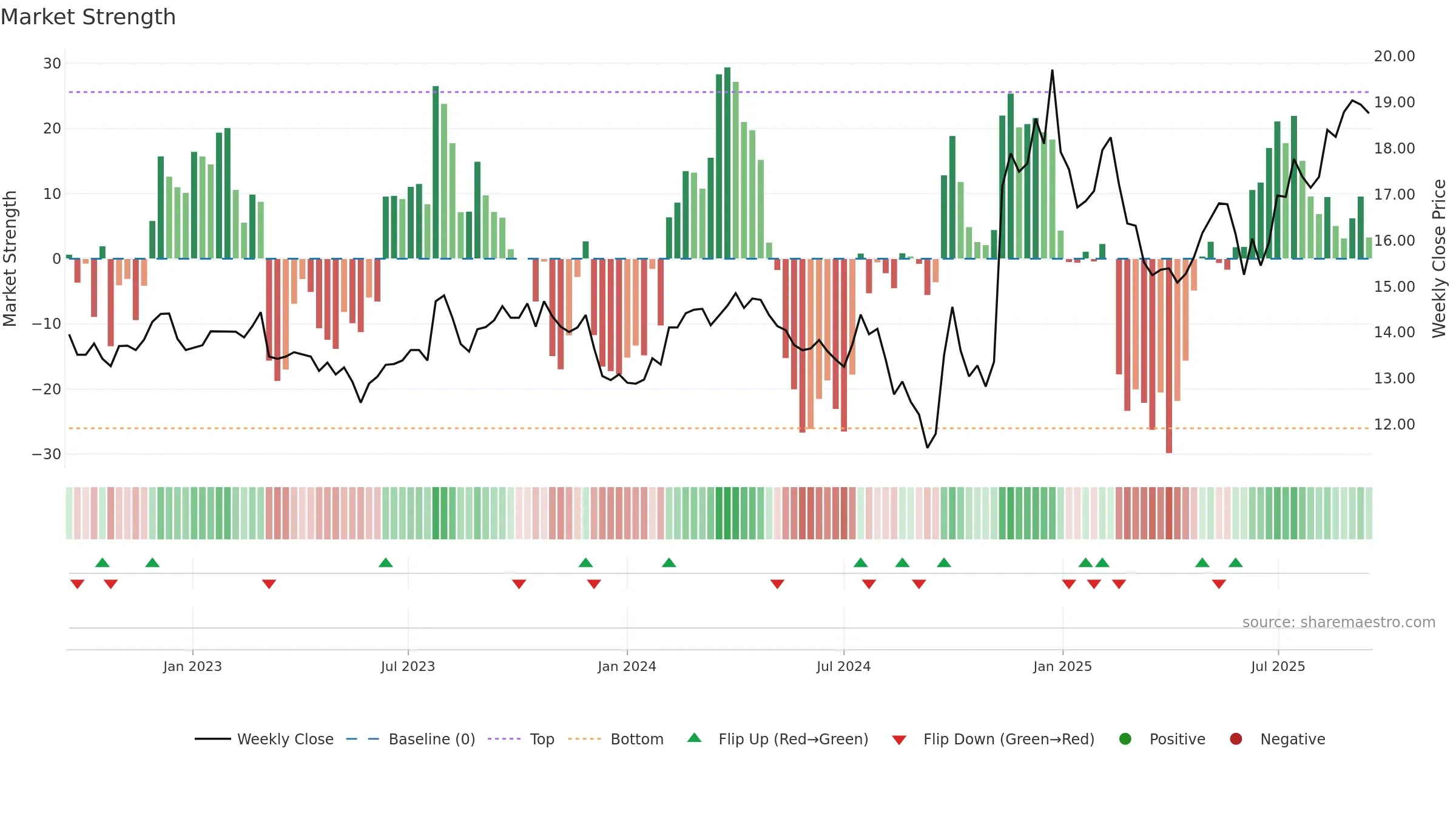 600104 weekly Market Strength chart, closing 2025-09-15.