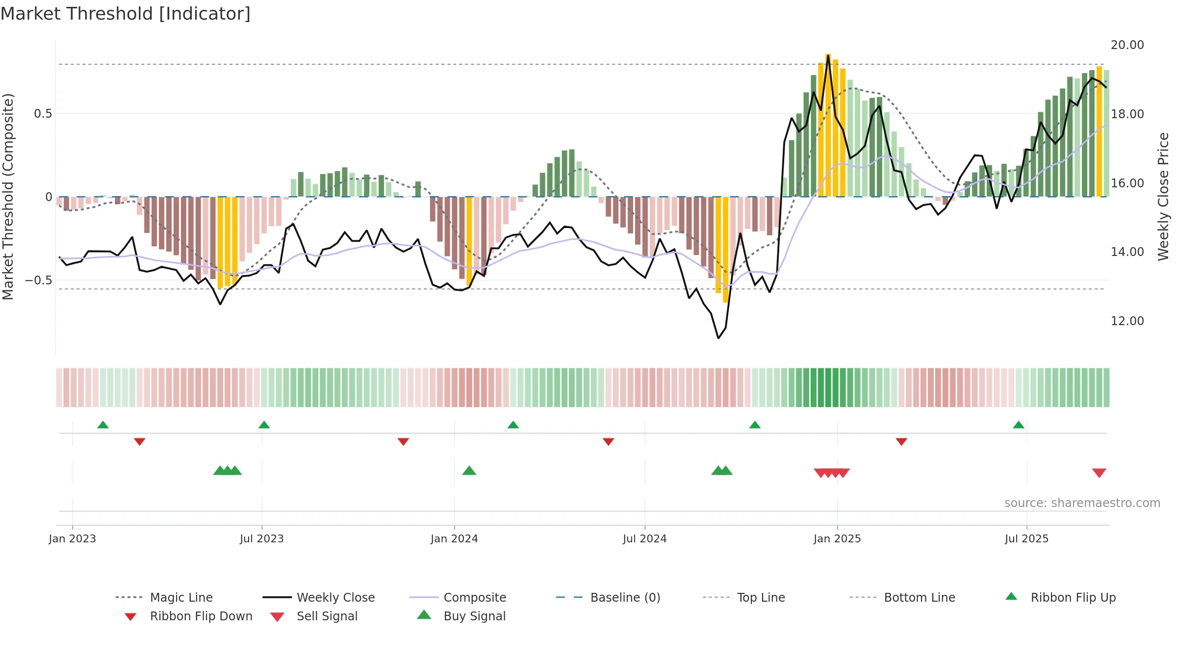 600104 weekly Market Threshold chart, closing 2025-09-15.