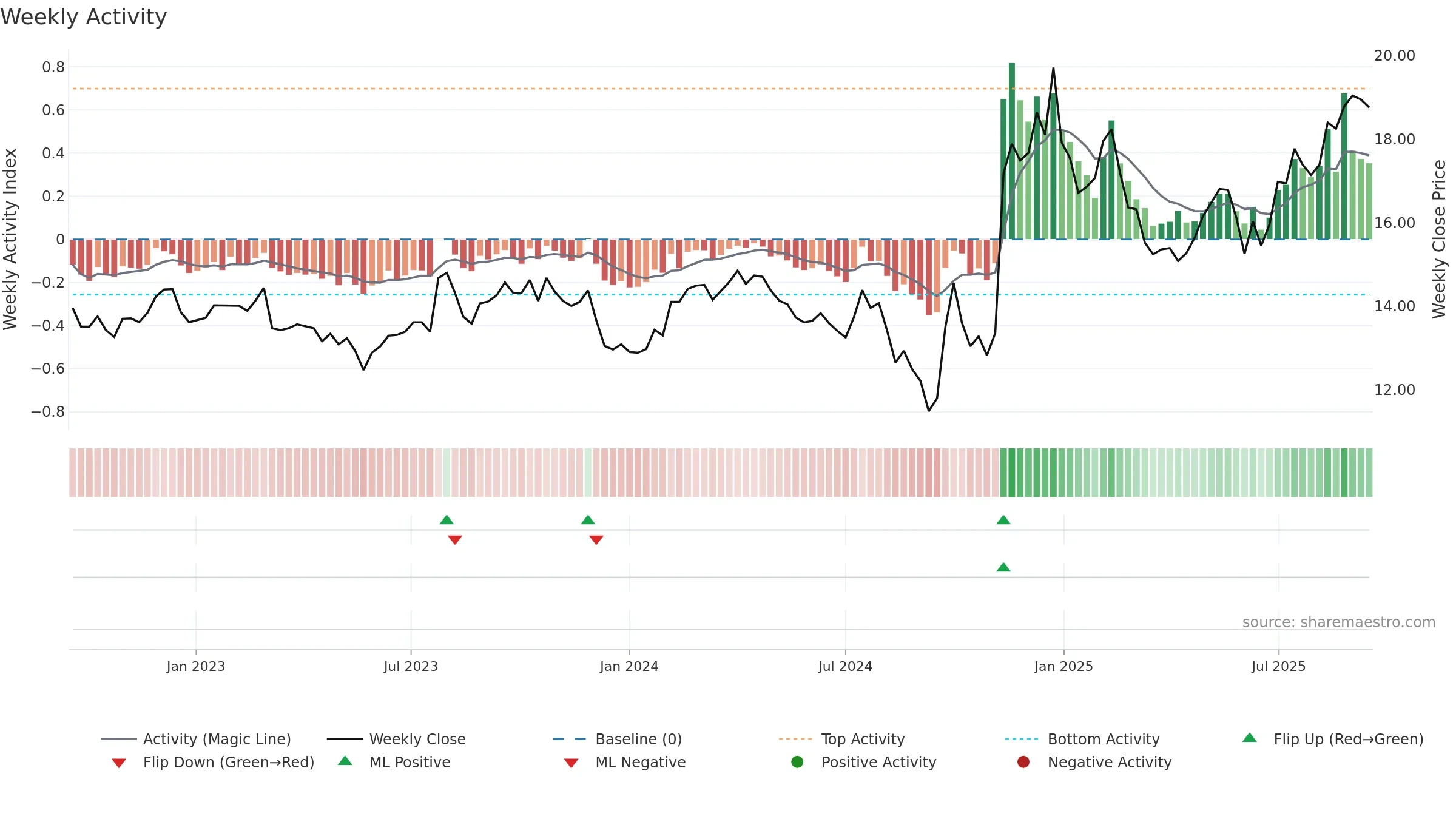 600104 weekly Activity chart, closing 2025-09-15.