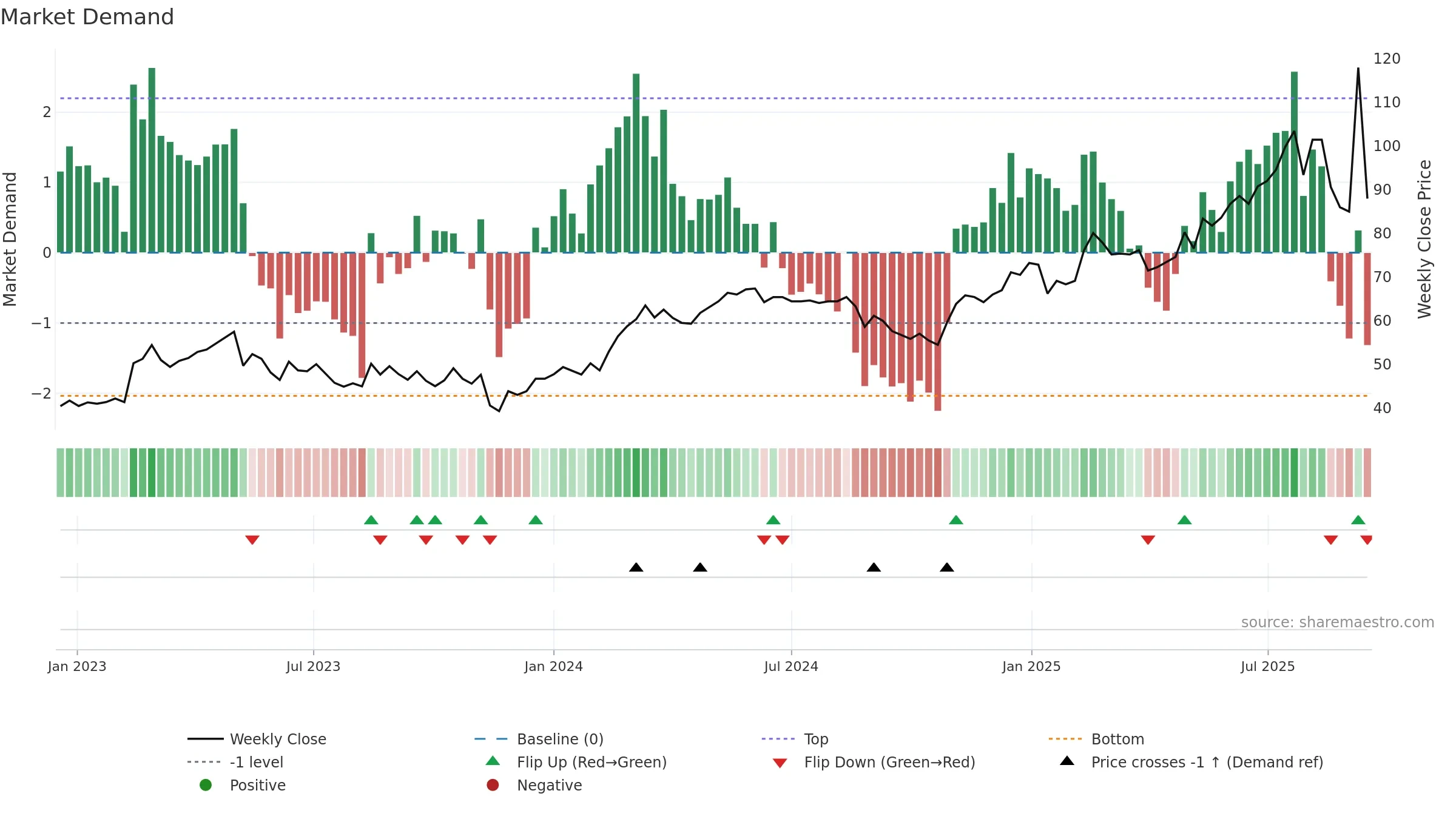 NTEK-B weekly Market Demand chart, closing 2025-09-15.