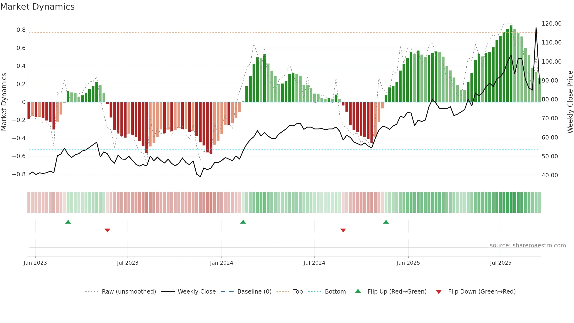 NTEK-B weekly Market Dynamics chart, closing 2025-09-15.