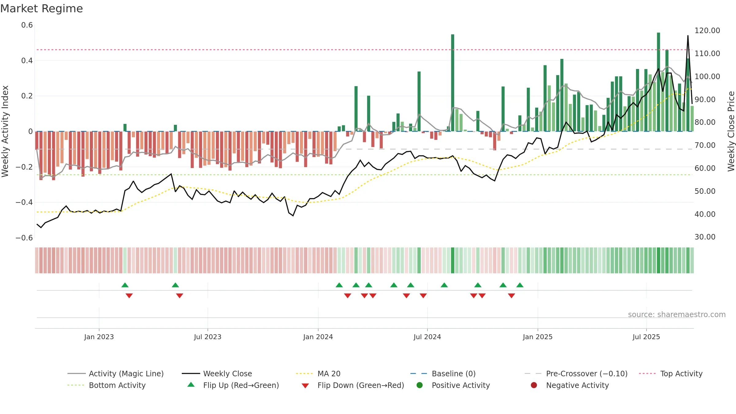 NTEK-B weekly Market Snapshot chart, closing 2025-09-15.