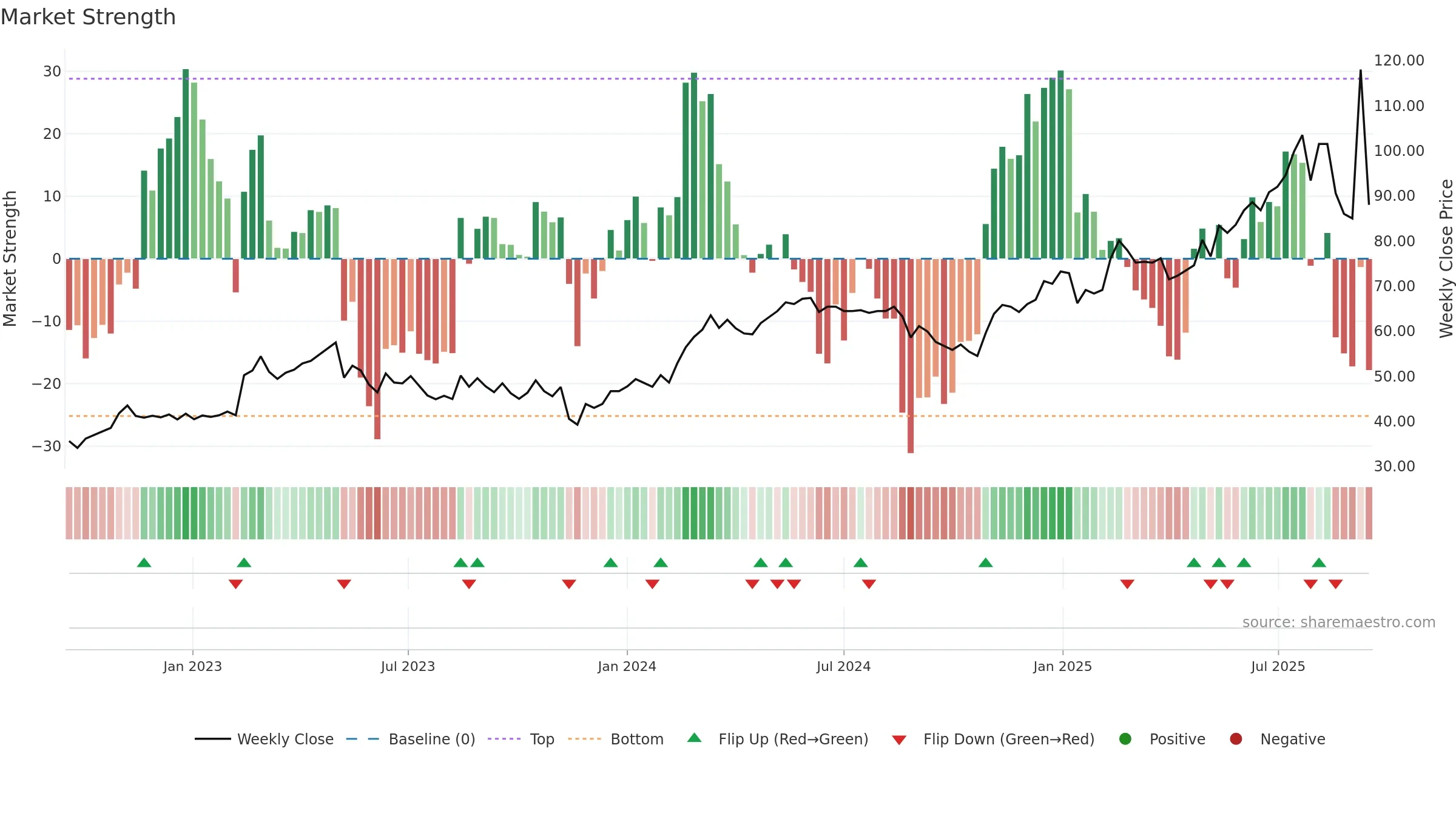 NTEK-B weekly Market Strength chart, closing 2025-09-15.